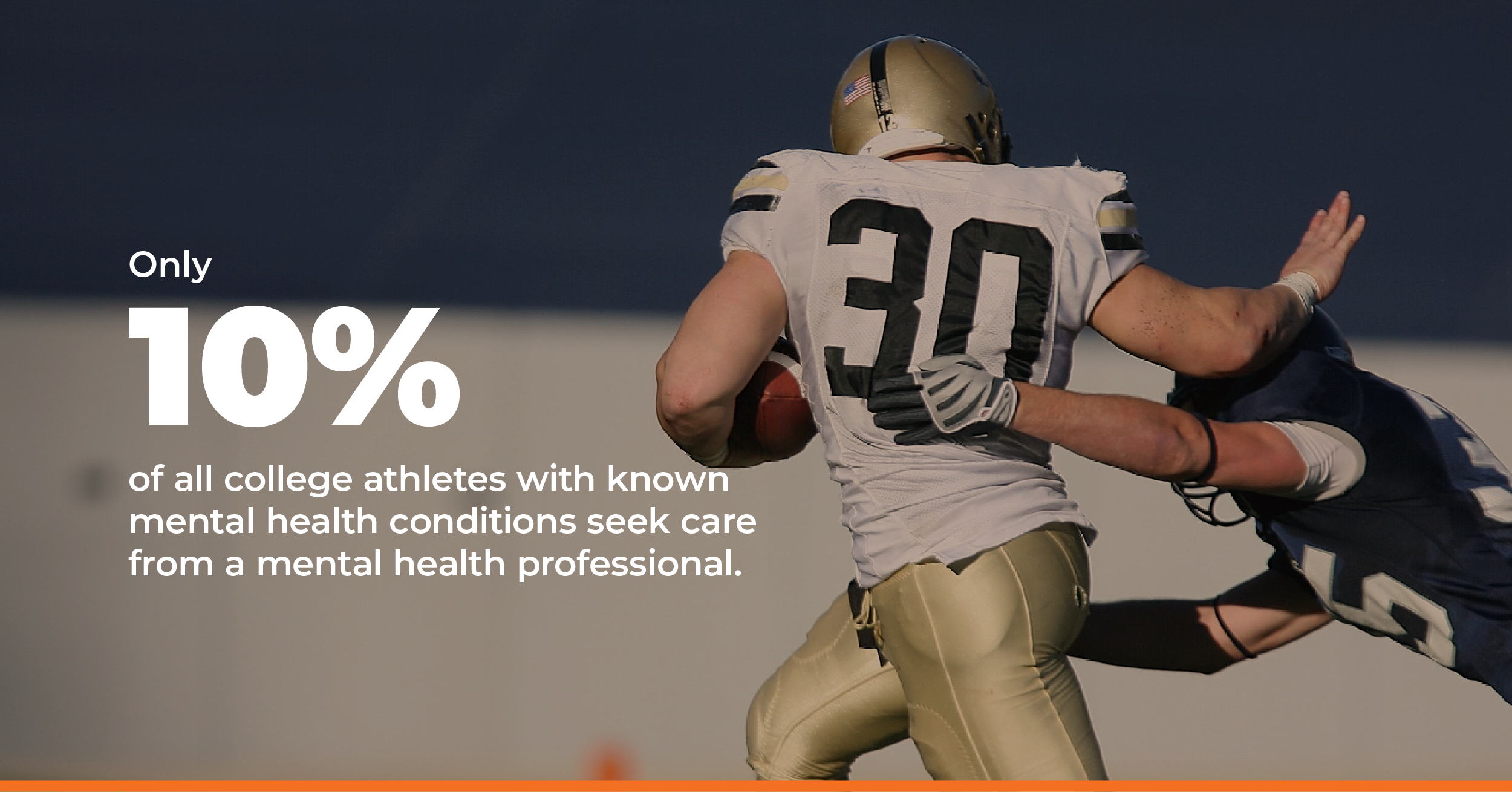 Only 10% of all college athletes with known mental health conditions seek care from a mental health professional. Source: https://www.acsm.org/news-detail/2021/08/09/the-american-college-of-sports-medicine-statement-on-mental-health-challenges-for-athletes