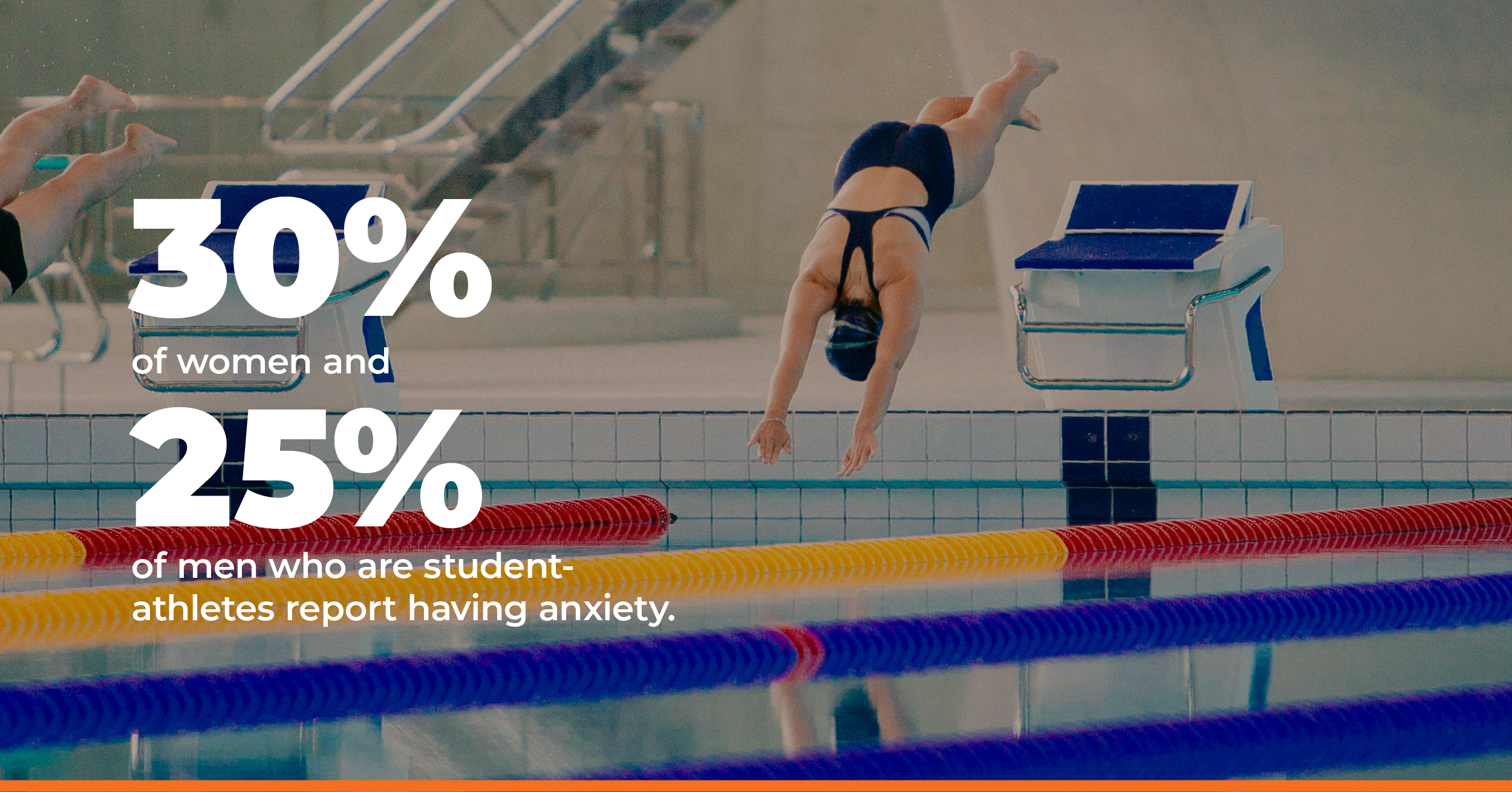 30% of women and 25% of men who are student athletes report having anxiety. Source: https://www.acsm.org/news-detail/2021/08/09/the-american-college-of-sports-medicine-statement-on-mental-health-challenges-for-athletes