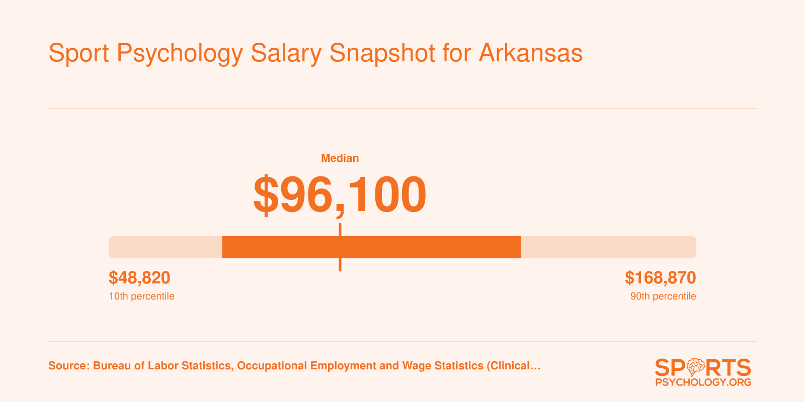 National psychologist salary range from $48,820 at the 10th percentile to $168,870 at the 90th percentile, with a median of $96,100 per BLS 2023 data