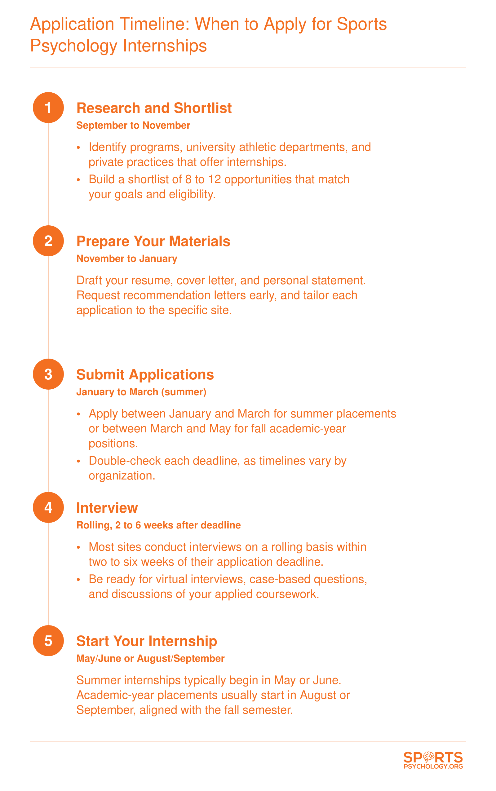 Five-step application timeline for sports psychology internships from September research through a May or August start date