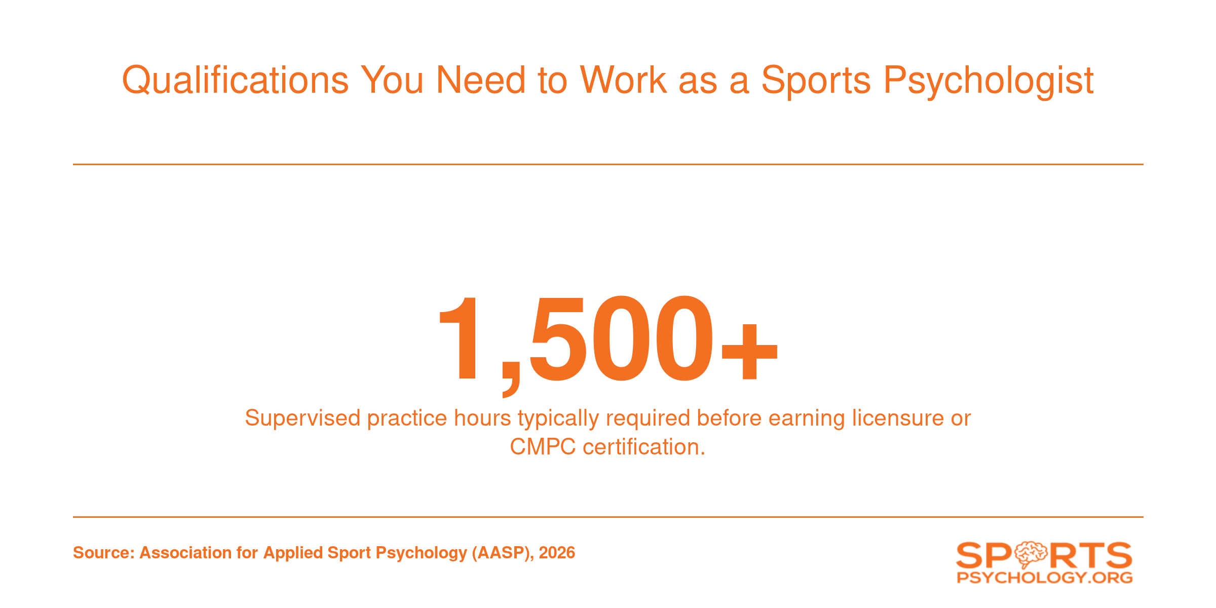 Infographic showing that 1,500 or more supervised practice hours are typically required for sports psychology credentialing.