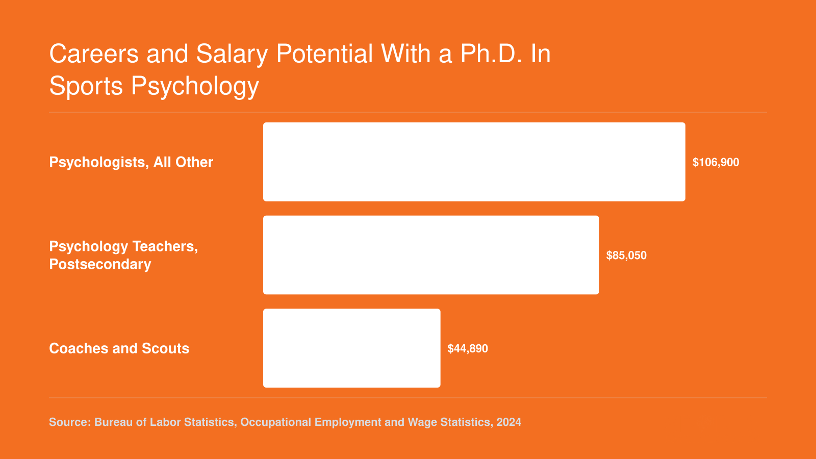 Median annual salaries for three BLS categories relevant to sports psychology Ph.D. holders: Psychologists All Other at $106,900, Psychology Teachers Postsecondary at $85,050, and Coaches and Scouts at $44,890