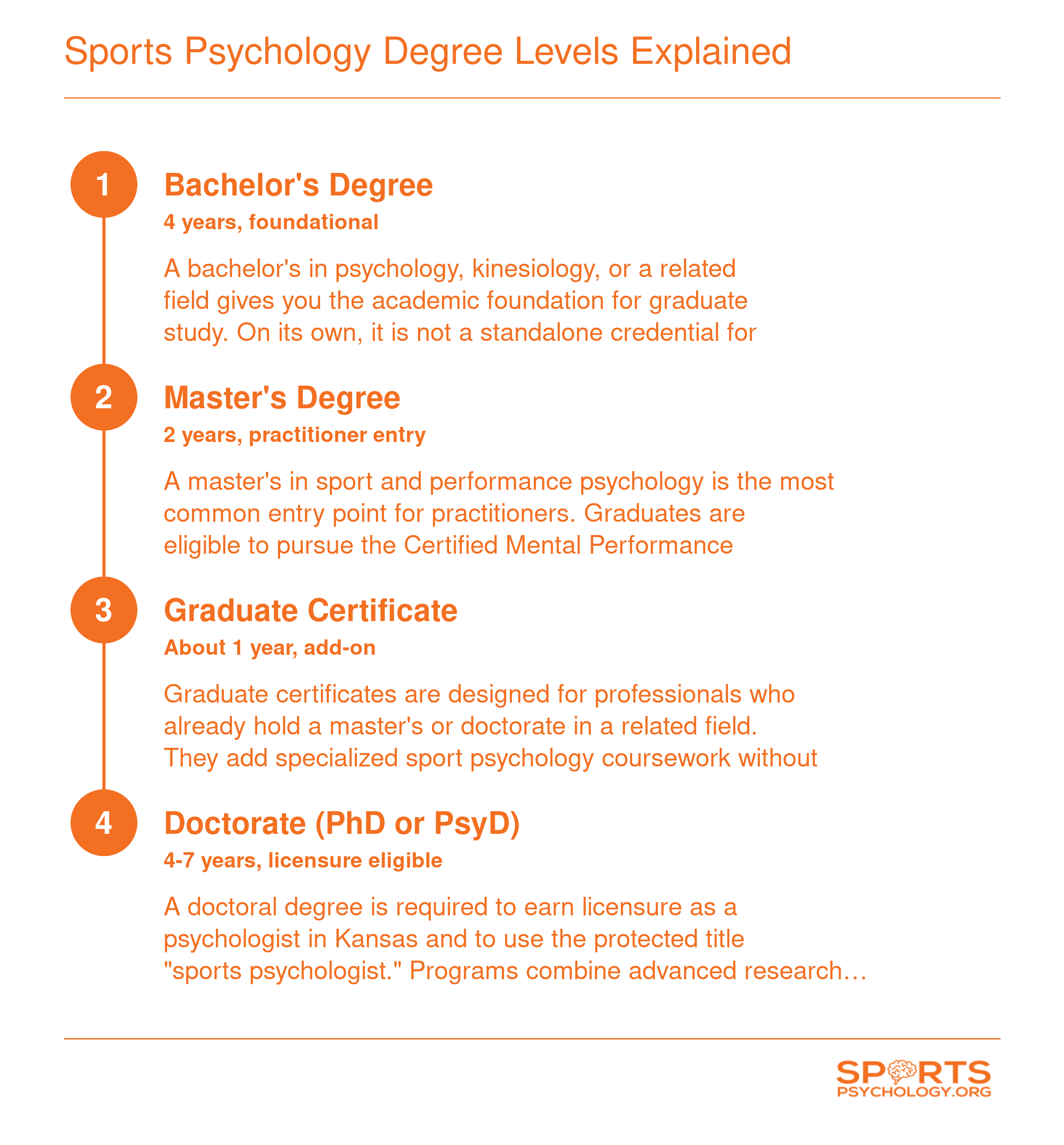 Four-level credentialing ladder from bachelor's through doctorate showing typical program length and career eligibility at each stage