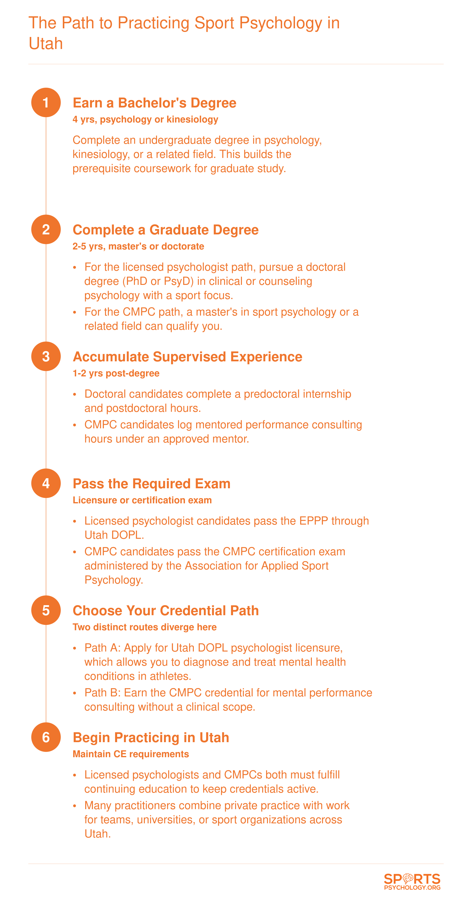 Six step credentialing sequence from bachelor's degree through Utah DOPL licensure or CMPC certification for sport psychology practice