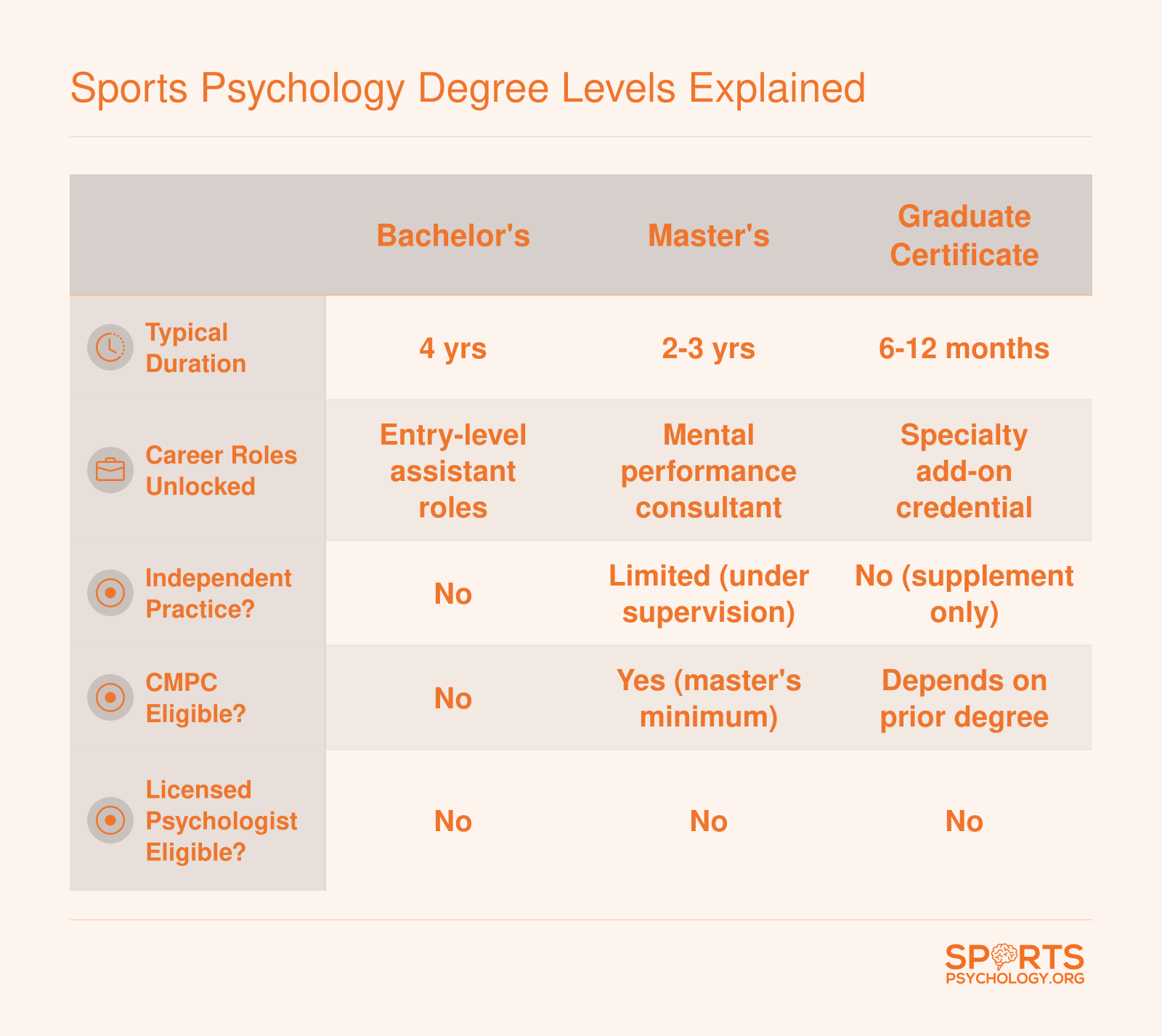 Comparison of bachelor's, master's, graduate certificate, and doctorate sports psychology pathways across duration, career roles, CMPC eligibility, and licensure eligibility