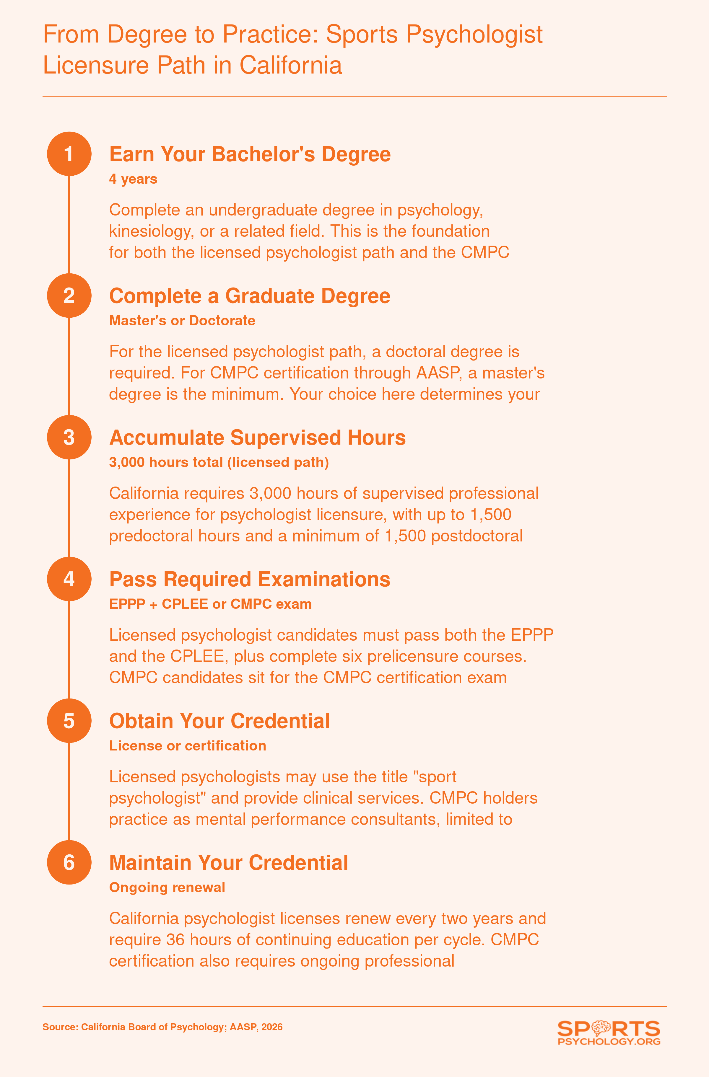 Six-step credentialing ladder from bachelor's degree through California psychologist licensure or CMPC certification, including supervised hours and exams