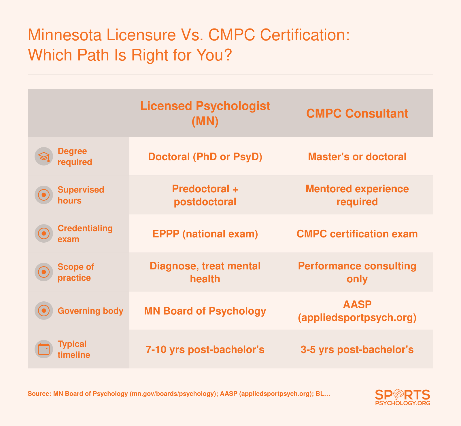 Side-by-side comparison of Minnesota licensed psychologist and CMPC certification paths across degree level, supervised hours, exams, scope of practice, and timeline