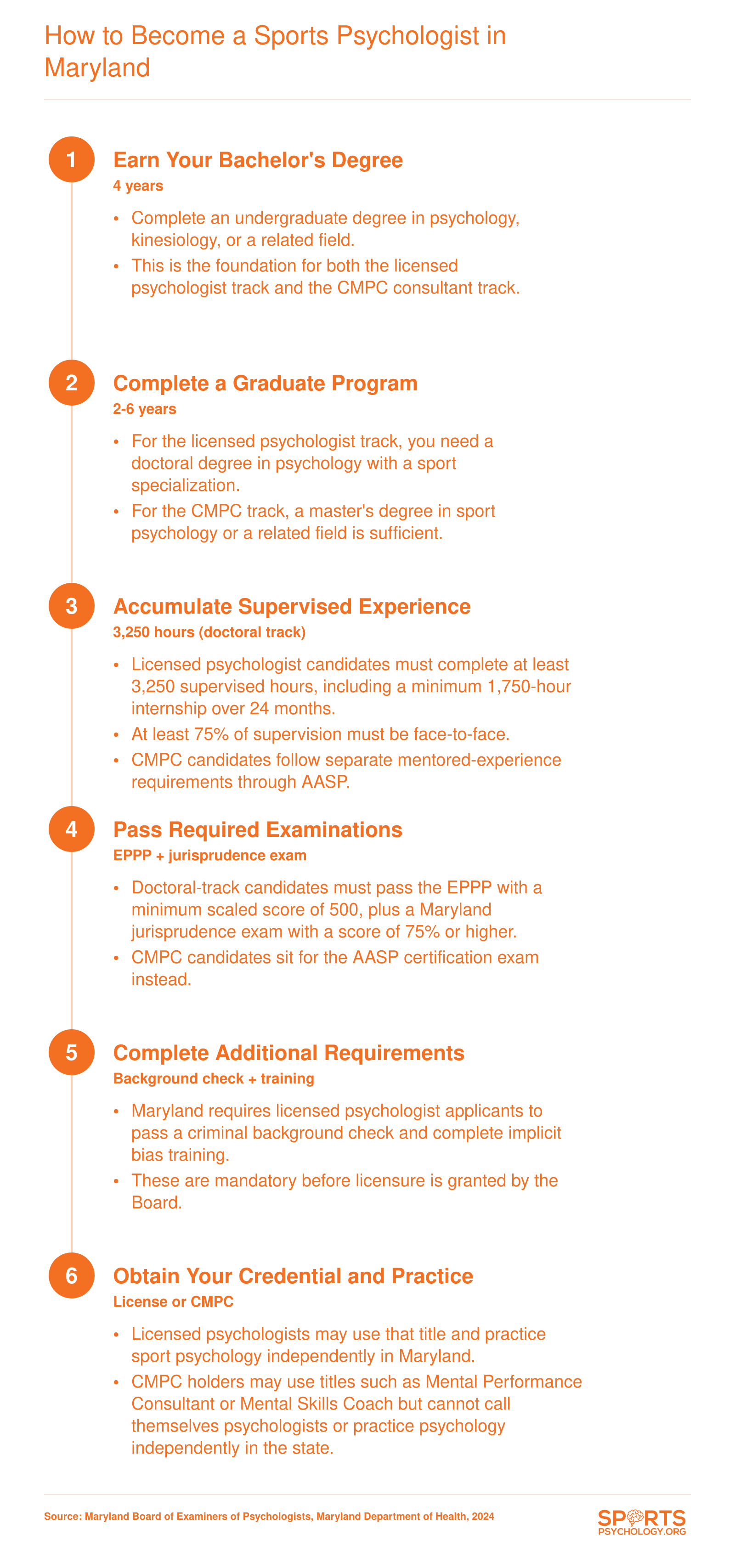 Six-step credentialing pathway from bachelor's degree to licensed psychologist or CMPC-certified consultant in Maryland