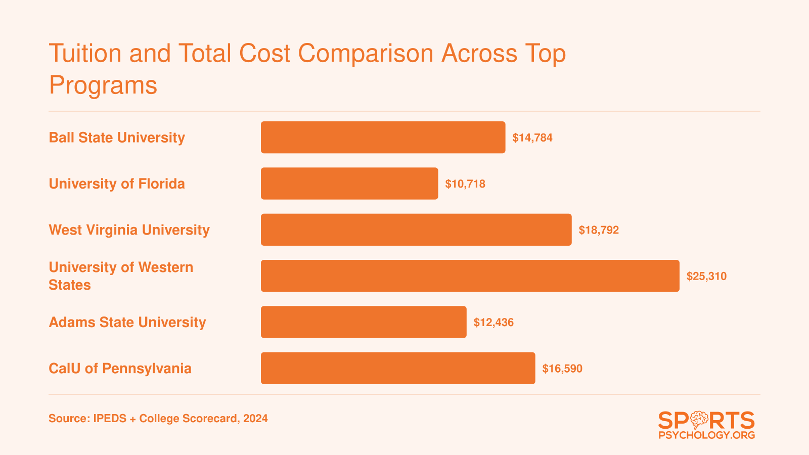 Average annual net price comparison for six top online sports psychology programs, ranging from roughly $10,700 to $25,300