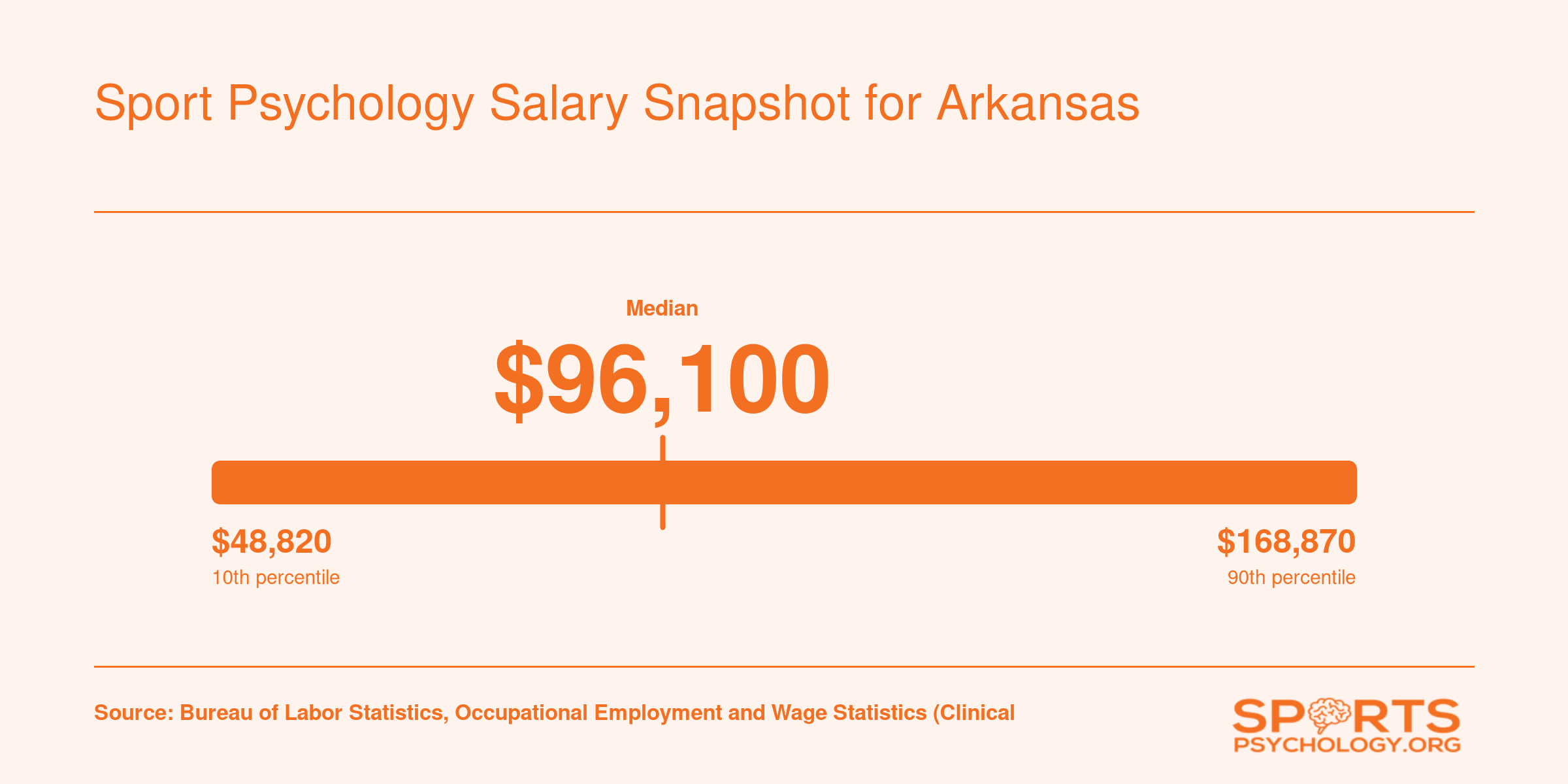 National psychologist salary range from $48,820 at the 10th percentile to $168,870 at the 90th percentile, with a median of $96,100 per BLS 2023 data