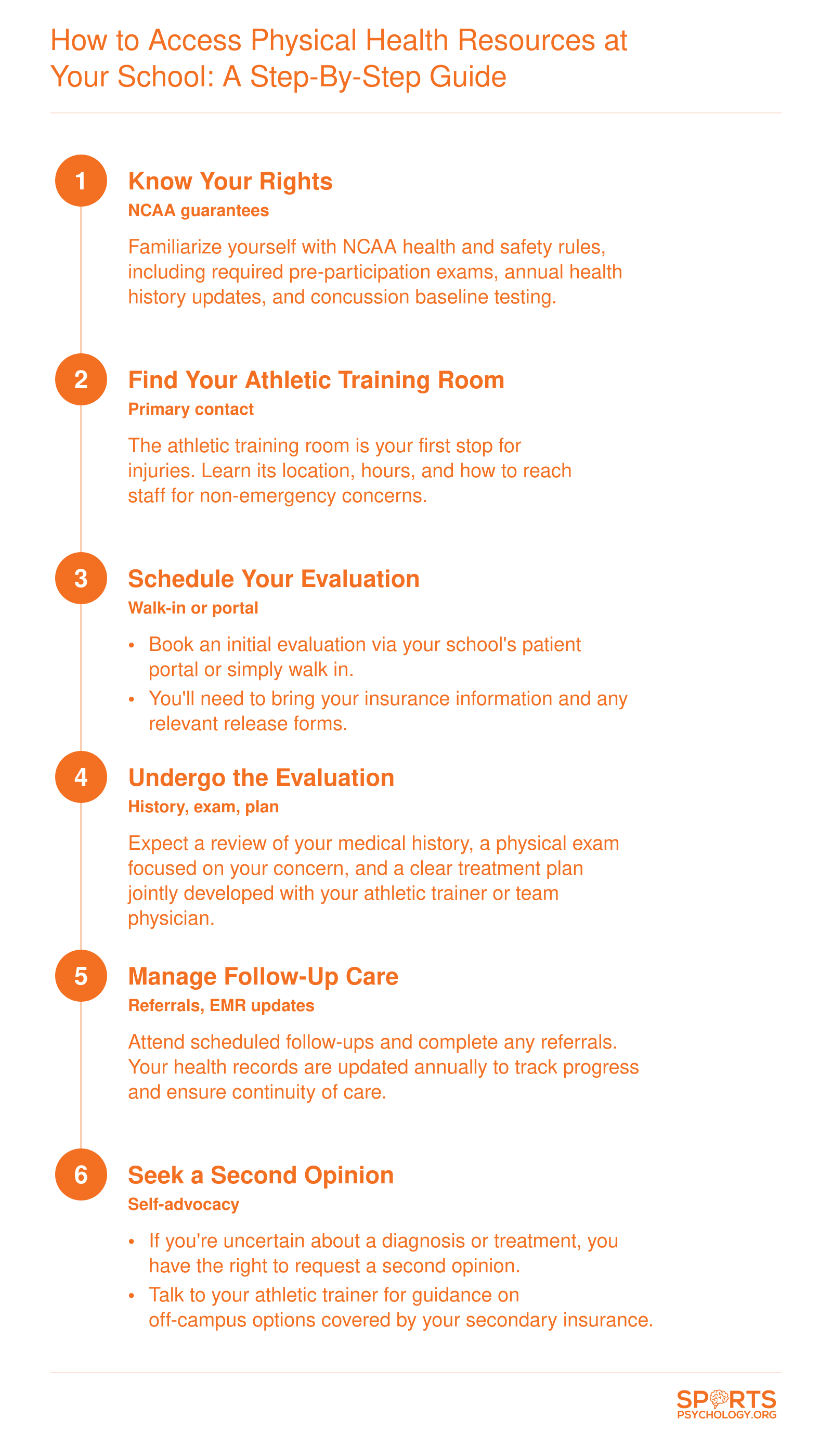 Flowchart of six steps: know NCAA rights, locate athletic training facility, schedule evaluation, understand exam process, manage follow-ups, and seek second opinions if needed.