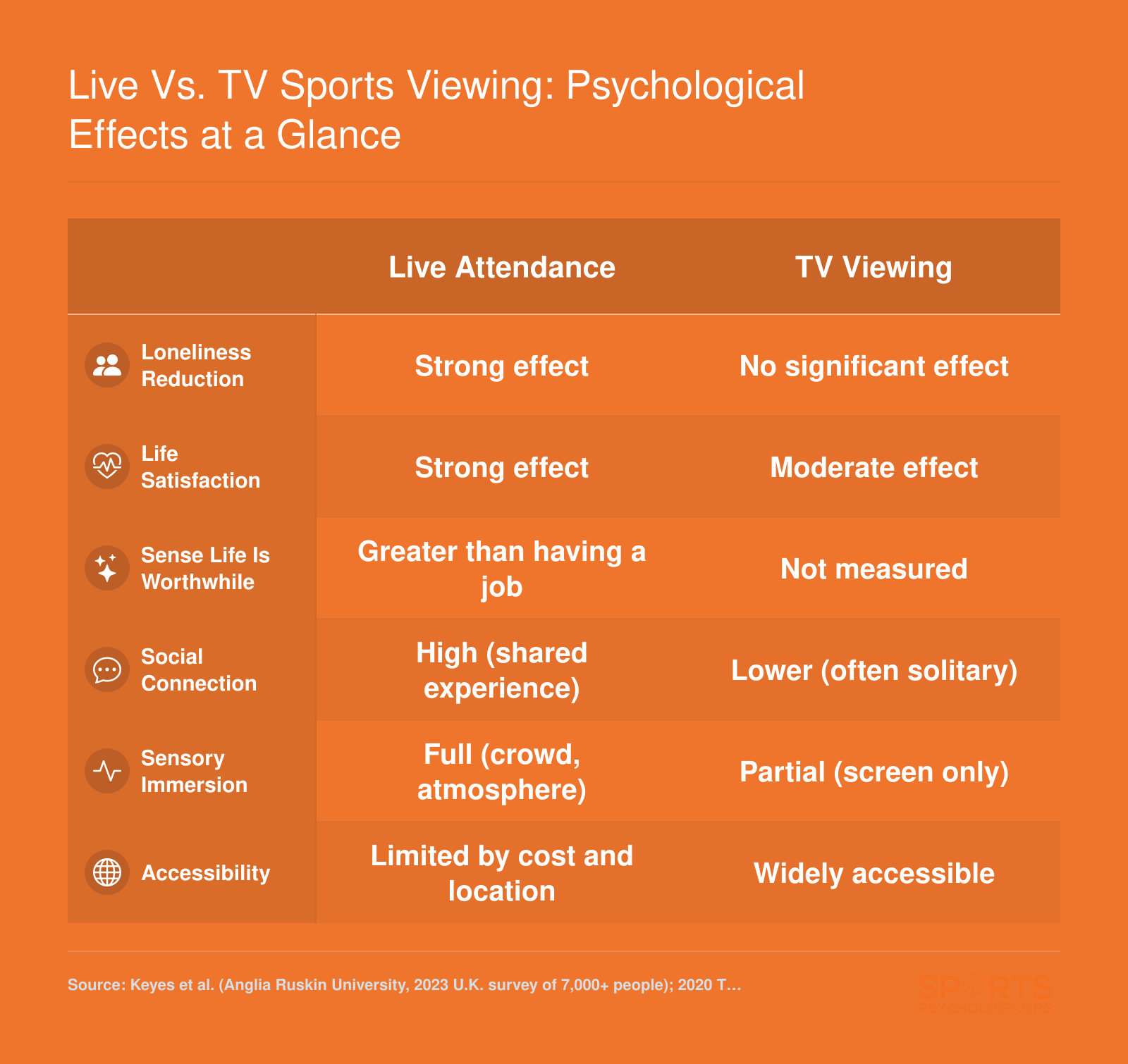 Comparison of live sports attendance and TV viewing across six psychological attributes including loneliness reduction, life satisfaction, and social connection based on U.K. survey data