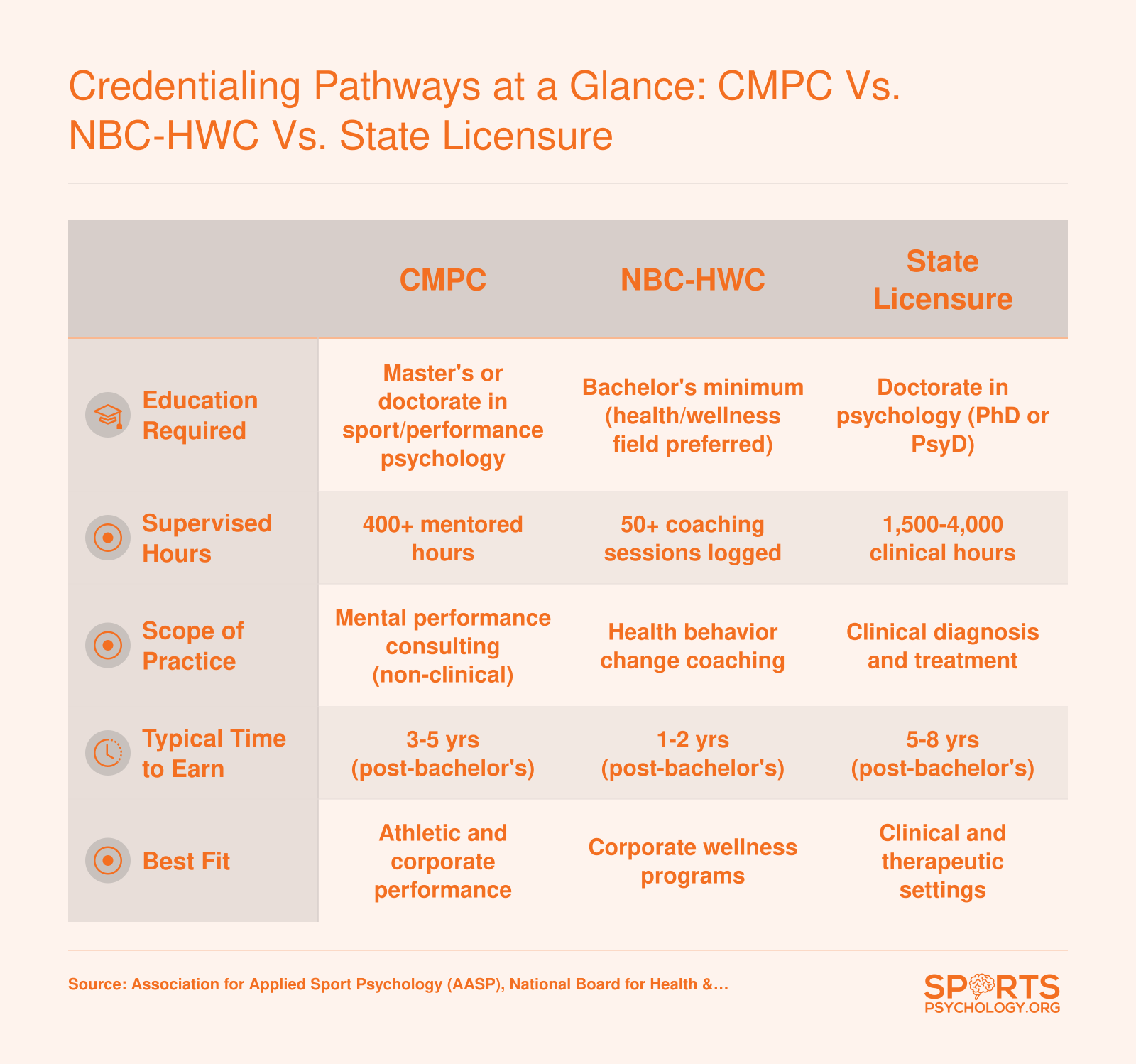 Comparison of CMPC, NBC-HWC, and state licensure across education, supervised hours, scope, timeline, and best career fit for 2026