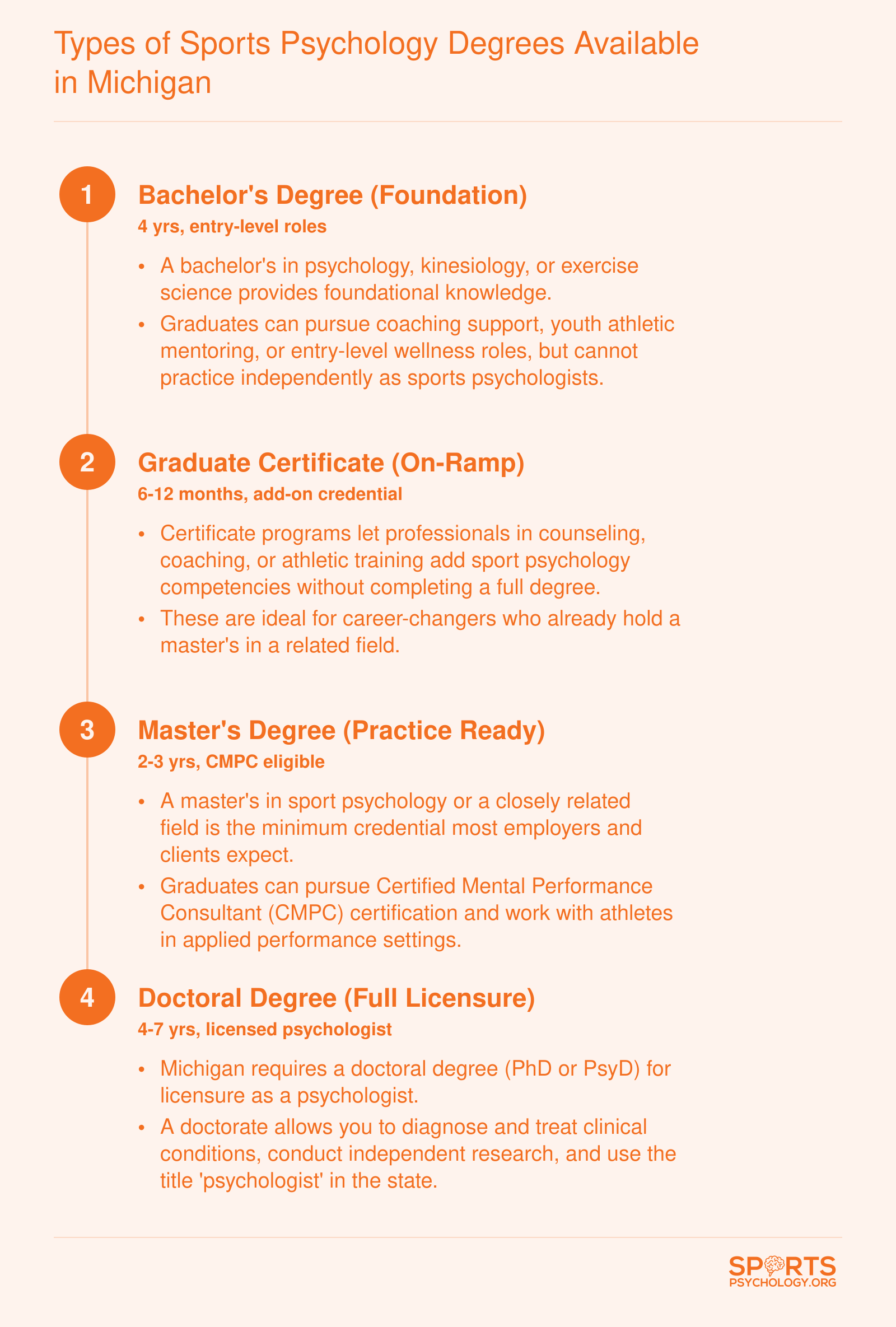 Four-step degree pathway from bachelor's through doctoral level plus certificate option for sports psychology careers in Michigan