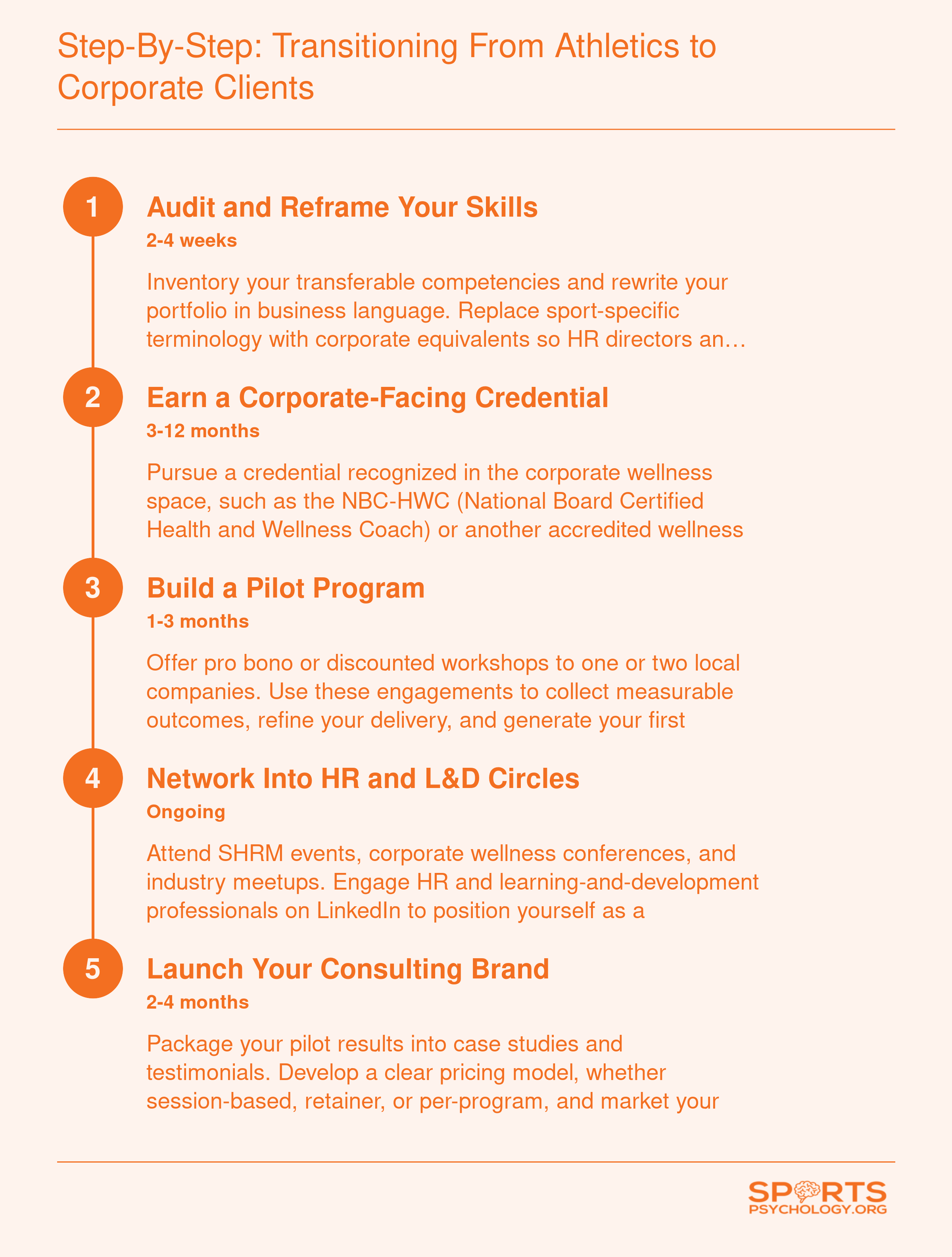 Five-step pathway for sports psychology graduates transitioning from athletic clients to corporate wellness consulting roles