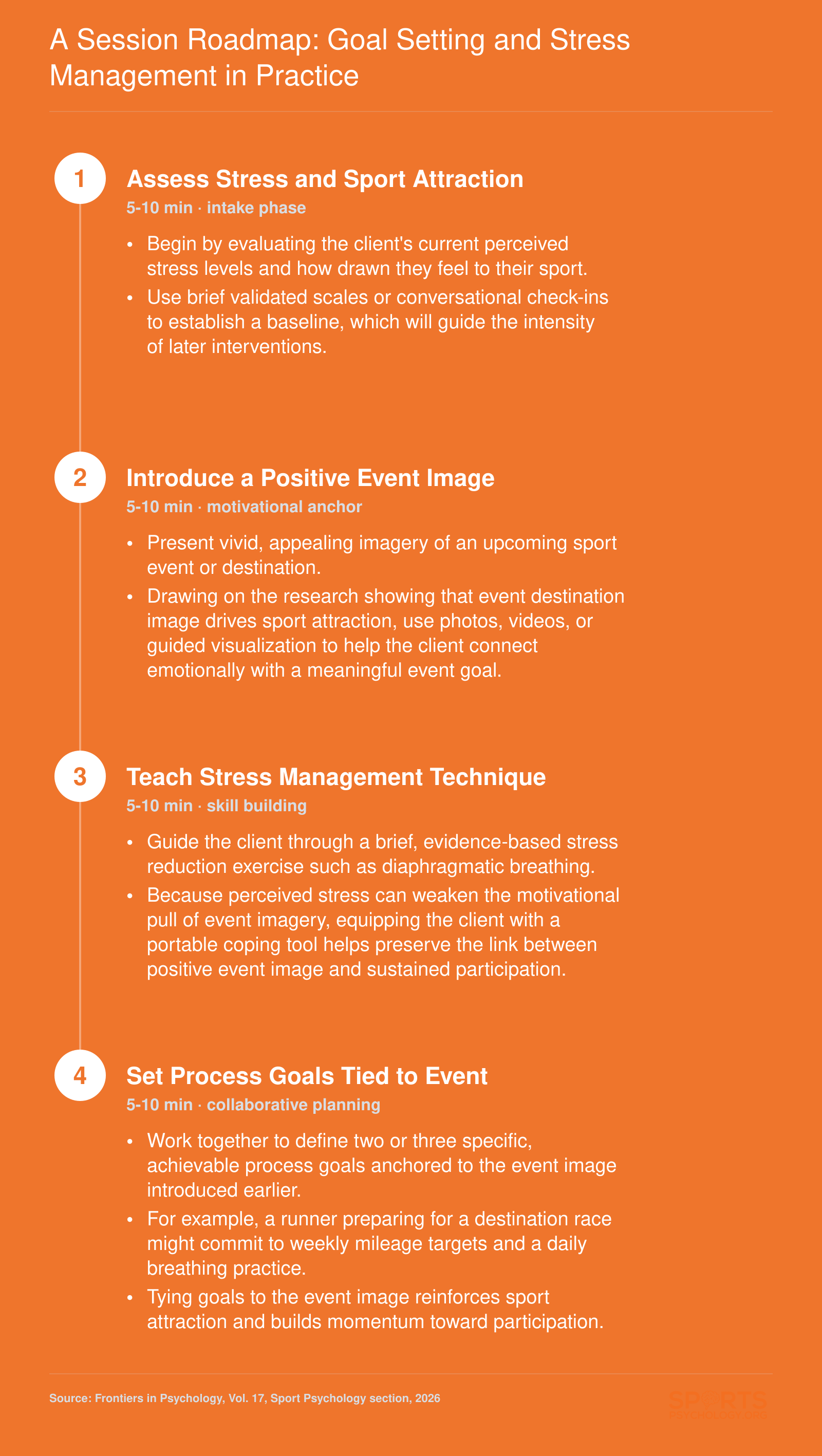 Four-step sports psychology session sequence covering stress assessment, event imagery, breathing technique, and collaborative goal setting
