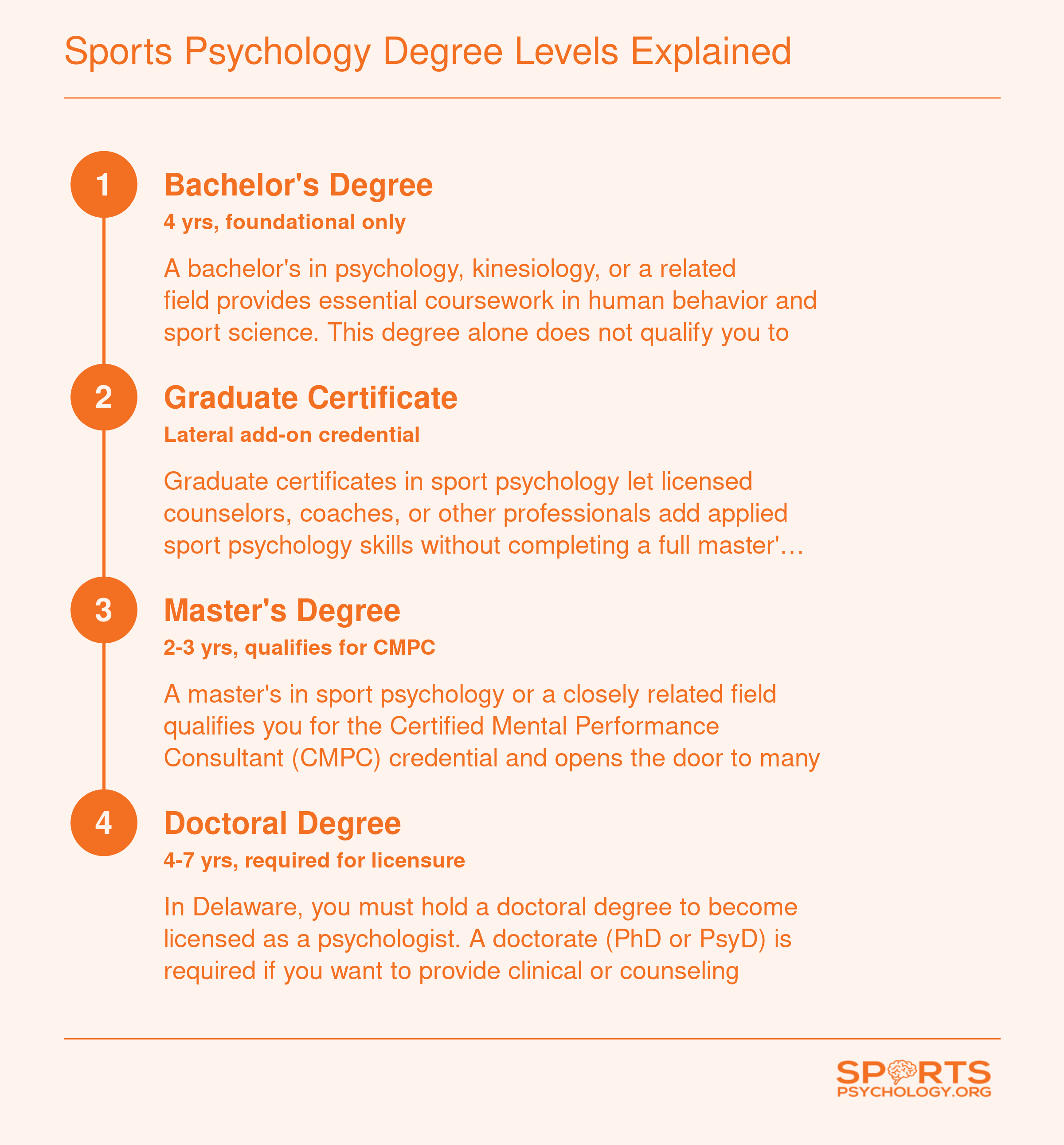 Four-step credentialing ladder from bachelor's through doctoral degree for sports psychology practice in Delaware