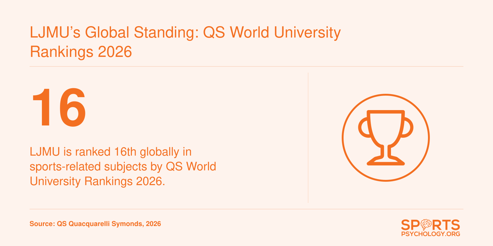 LJMU ranks 16th globally in sports-related subjects in the QS World University Rankings 2026.