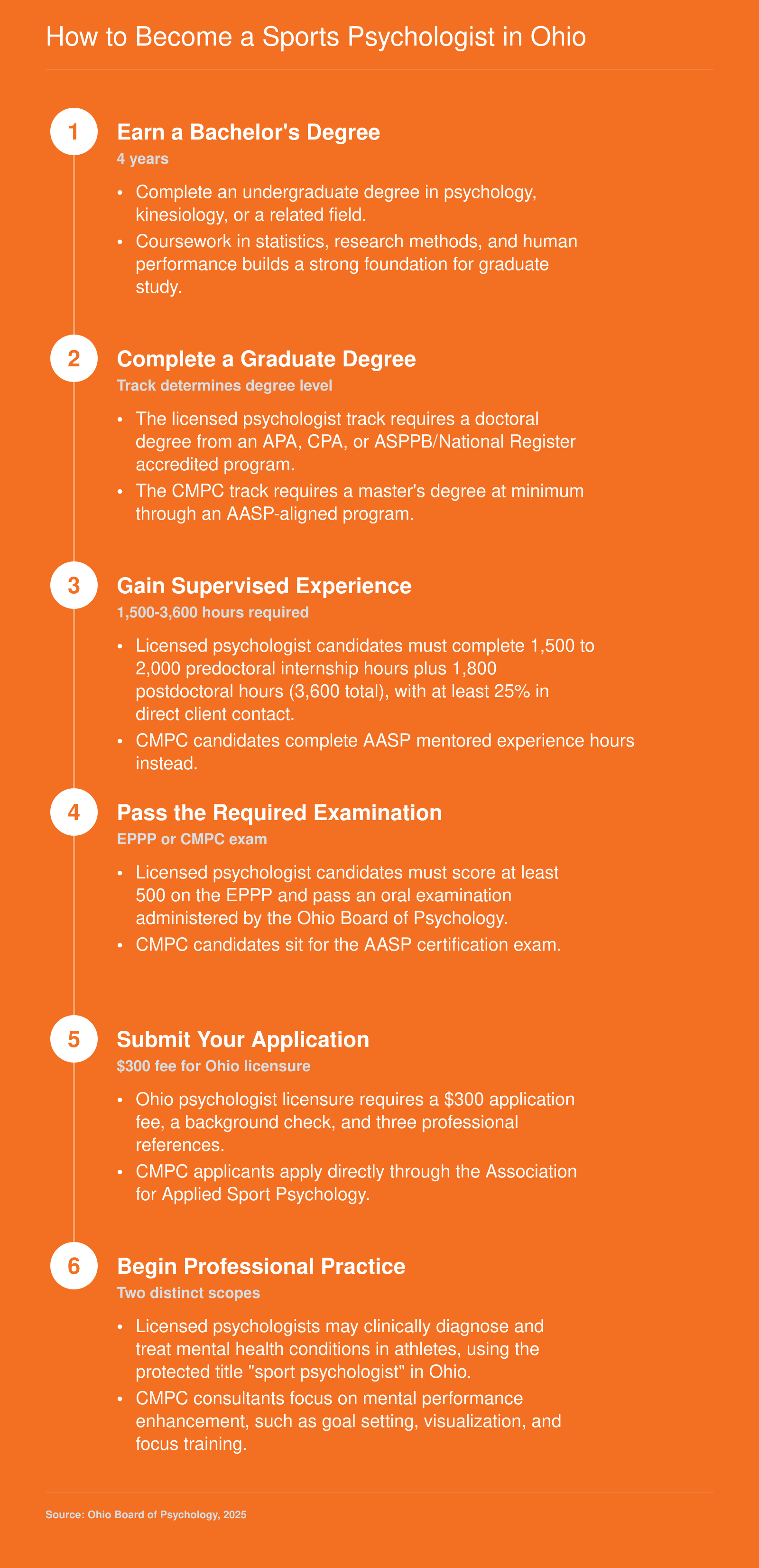 Six-step credentialing ladder from bachelor's degree through Ohio licensure or CMPC certification for sports psychologists