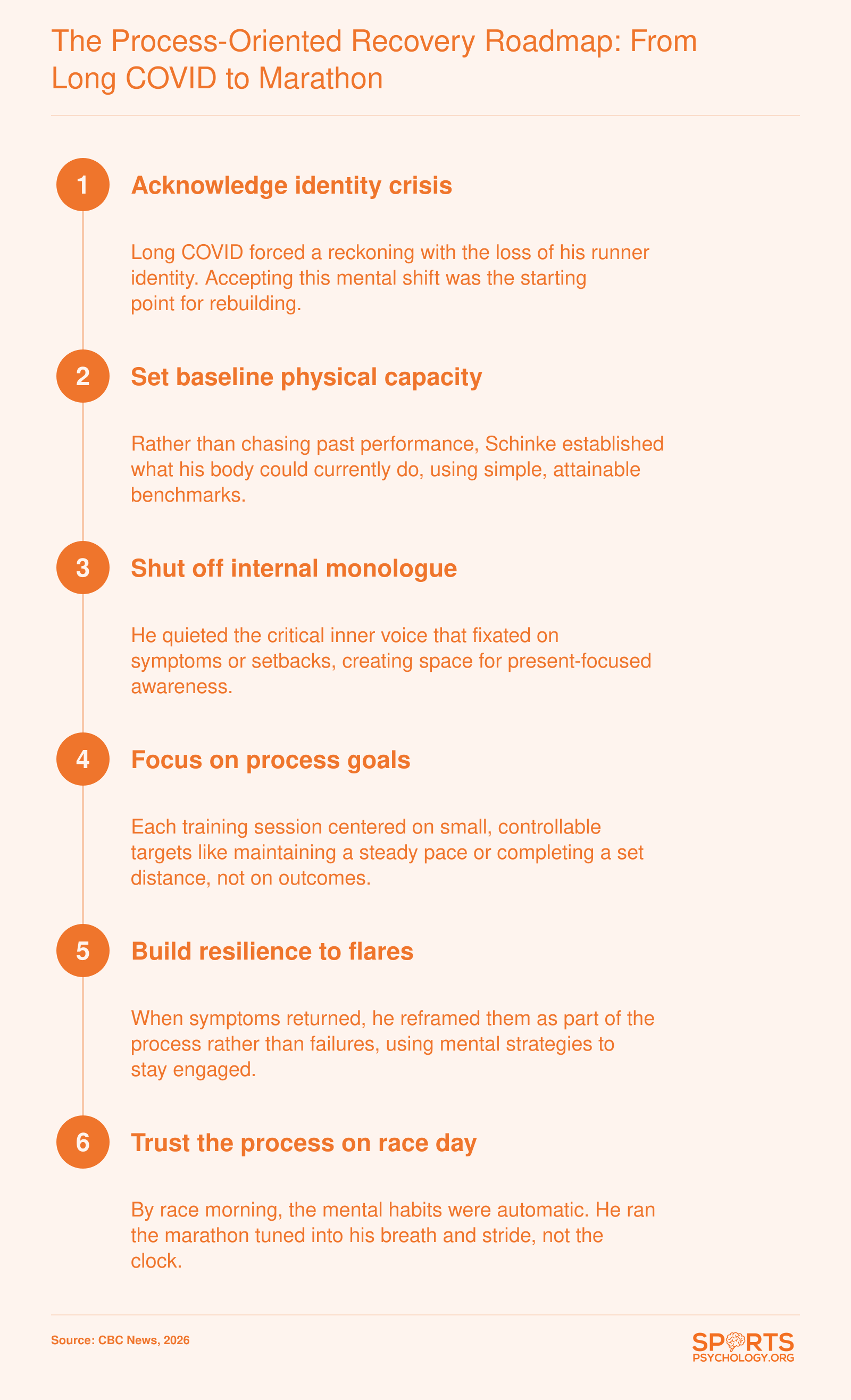 Six-step mental skills roadmap for long COVID marathon comeback, showing identity, baseline, monologue, process, resilience, and trust stages.