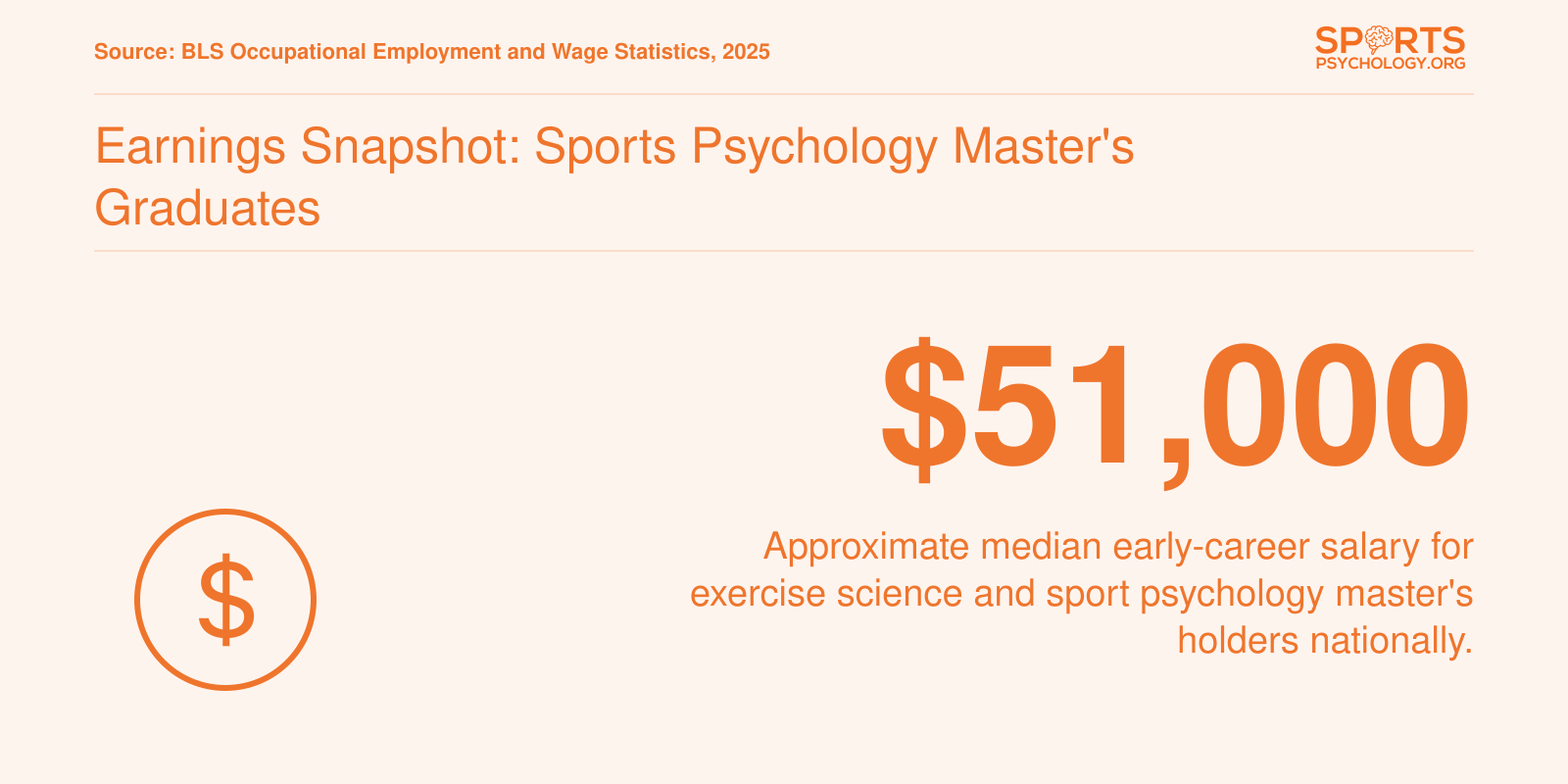 Approximate median early-career salary of $51,000 for sports psychology master's graduates nationally