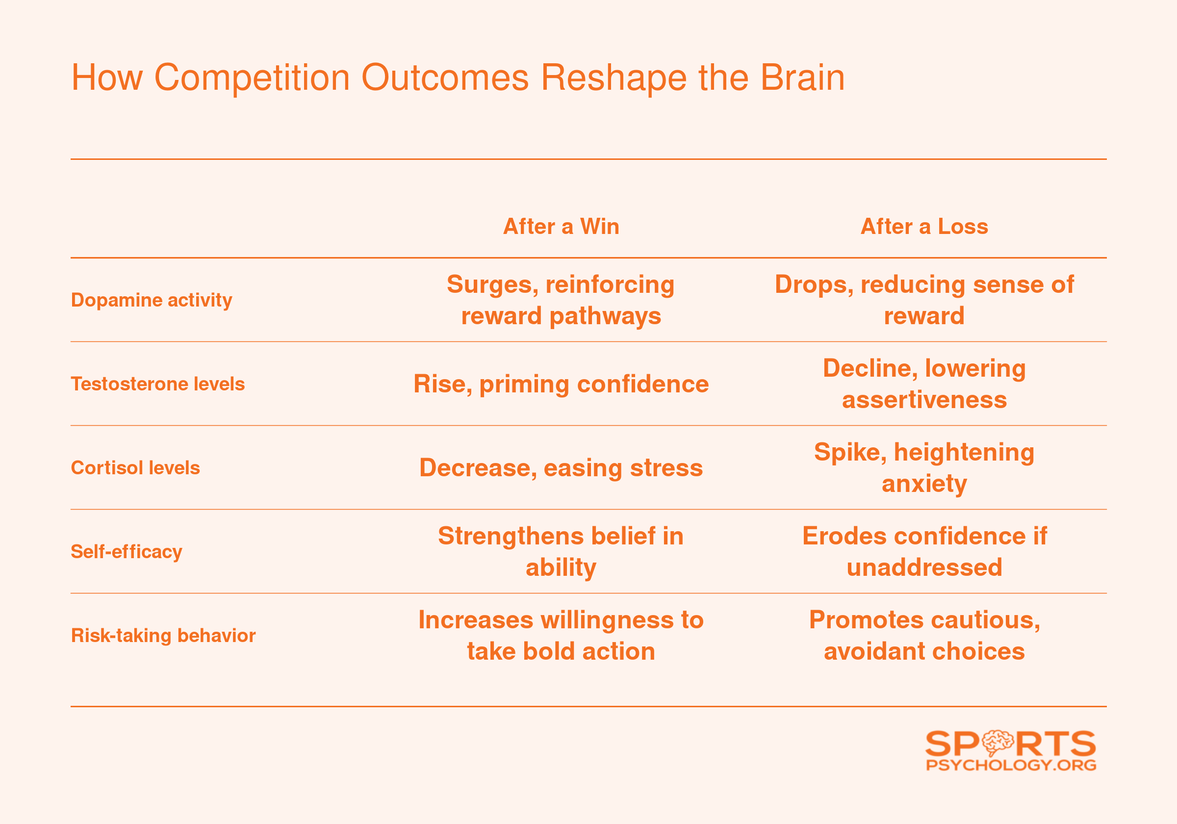 Comparison of dopamine, testosterone, cortisol, self-efficacy, and risk-taking changes in athletes after a win versus after a loss