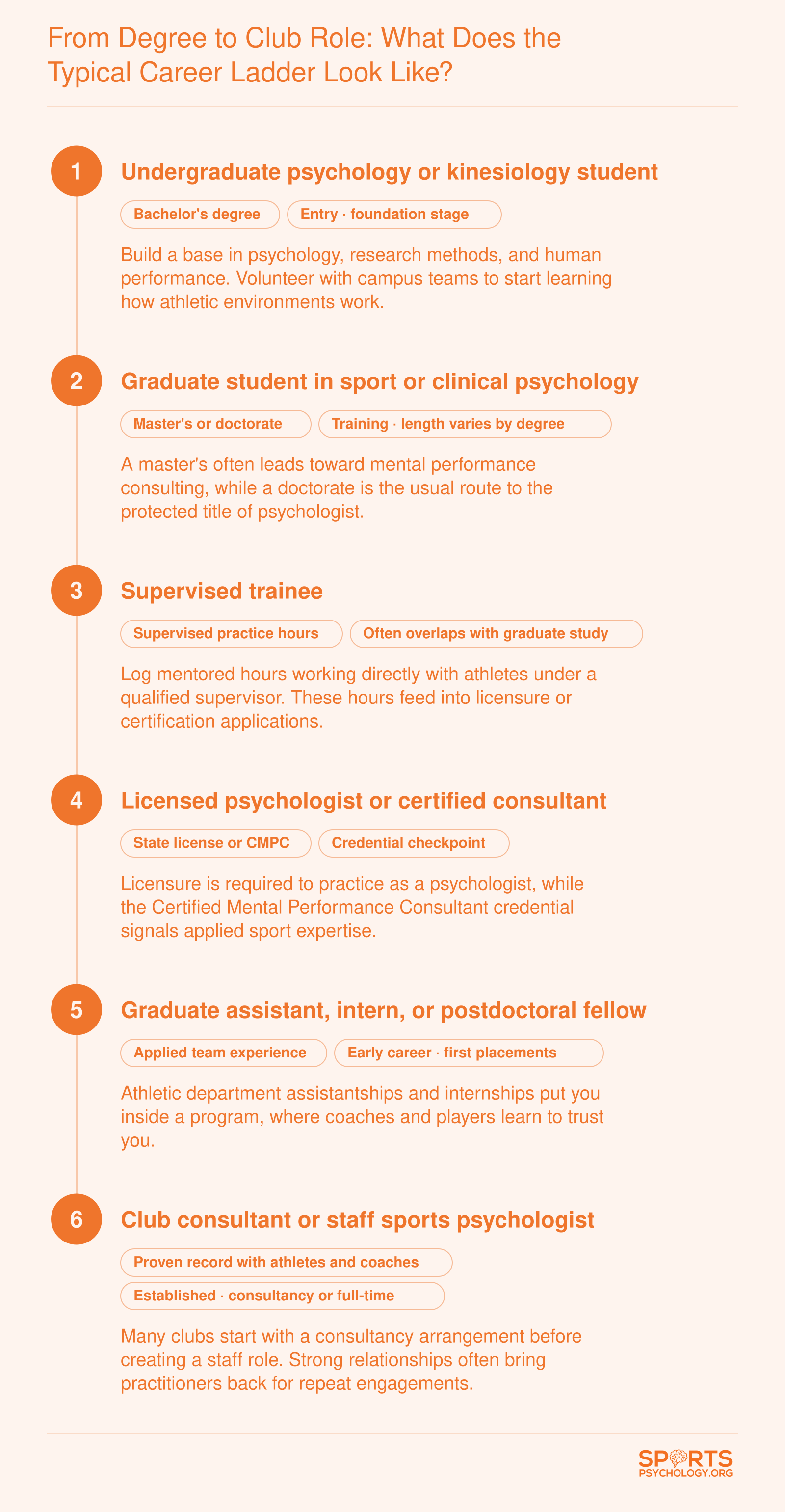 Career ladder from psychology bachelor's degree through graduate study, supervised hours, licensure or CMPC, to club consultant role