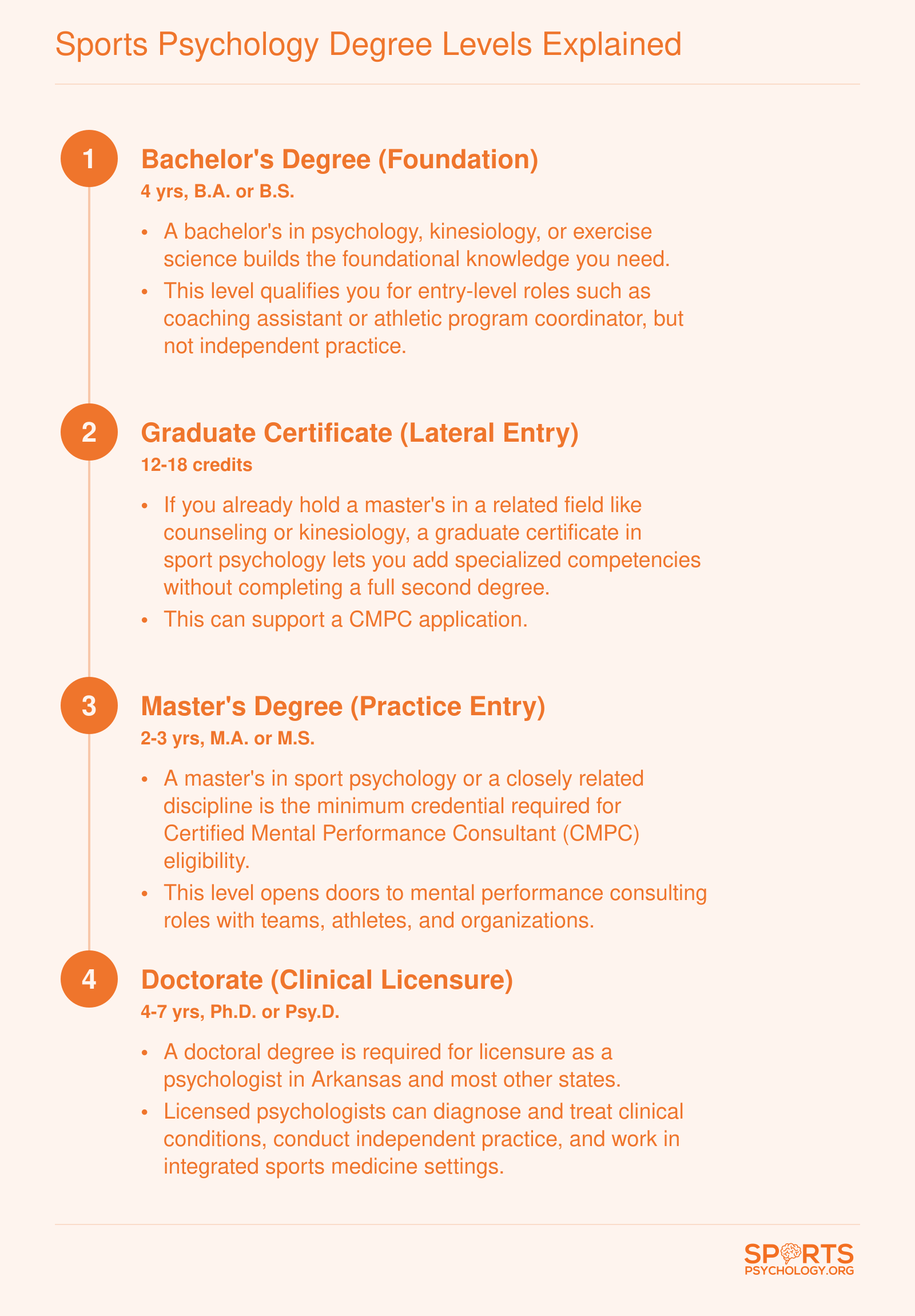 Four-step educational pathway from bachelor's degree through graduate certificate, master's, and doctorate in sports psychology