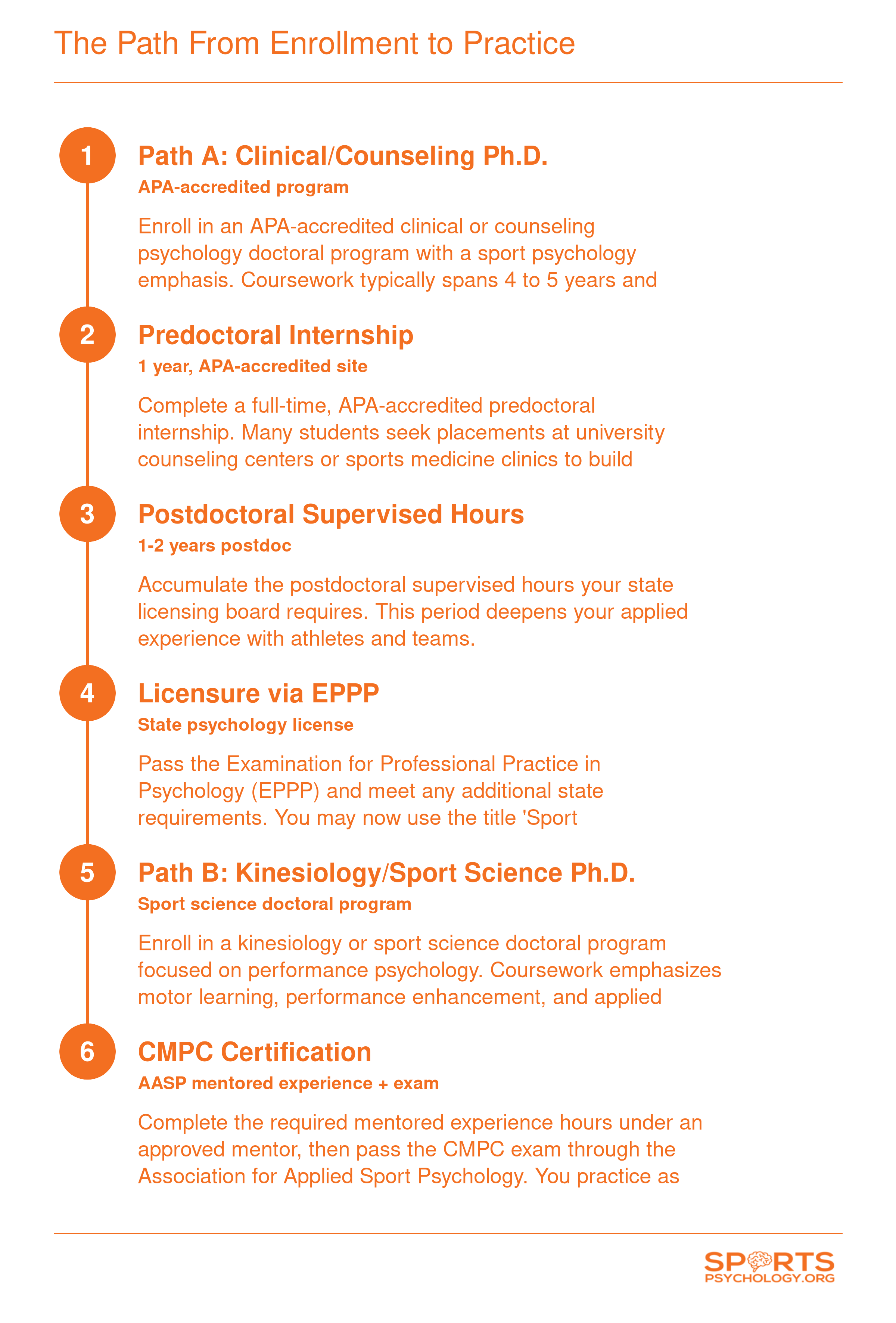 Side-by-side credentialing sequence comparing APA-accredited clinical psychology licensure path and kinesiology sport science CMPC certification path, each in four to five steps
