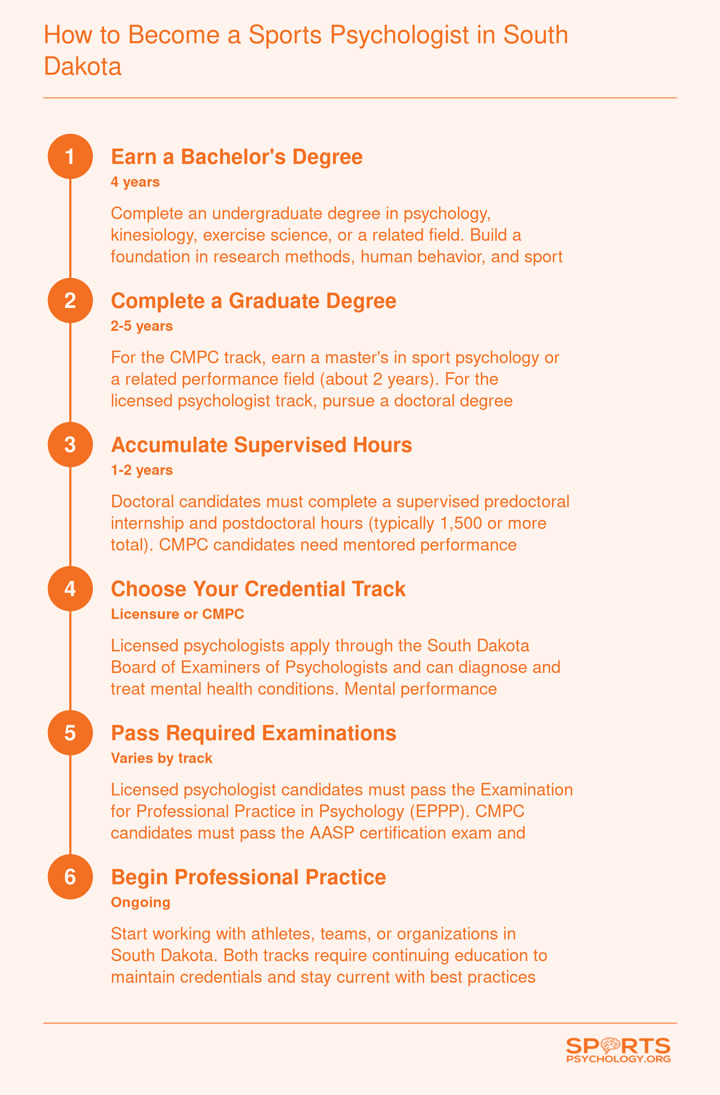 Six-step career pathway from bachelor's degree to sports psychologist licensure or CMPC certification in South Dakota, with timelines for each stage
