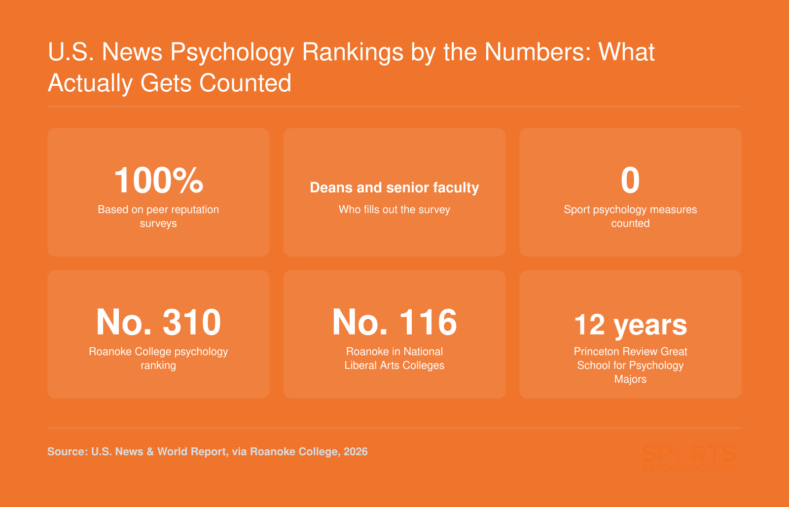 U.S. News psychology rankings rest on peer surveys of deans and senior faculty, excluding sport psychology measures