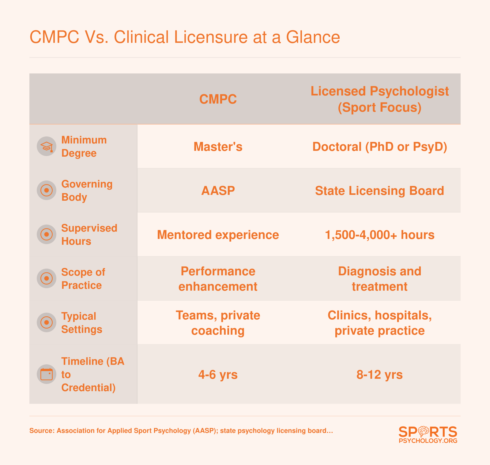 Side-by-side comparison of CMPC credential and licensed psychologist path, covering degree level, governing body, supervised hours, scope of practice, work settings, and timeline