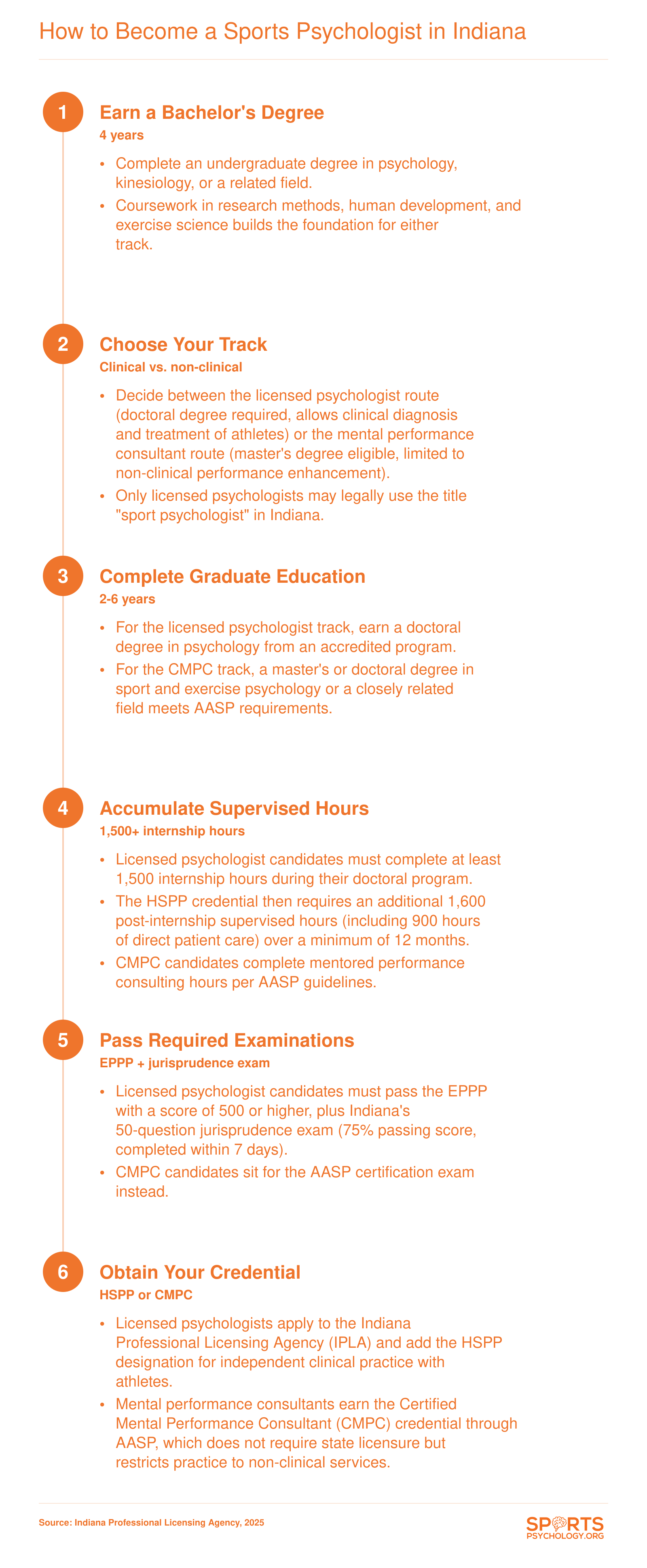 Six-step credentialing pathway from bachelor's degree through Indiana HSPP licensure or CMPC certification for sports psychologists