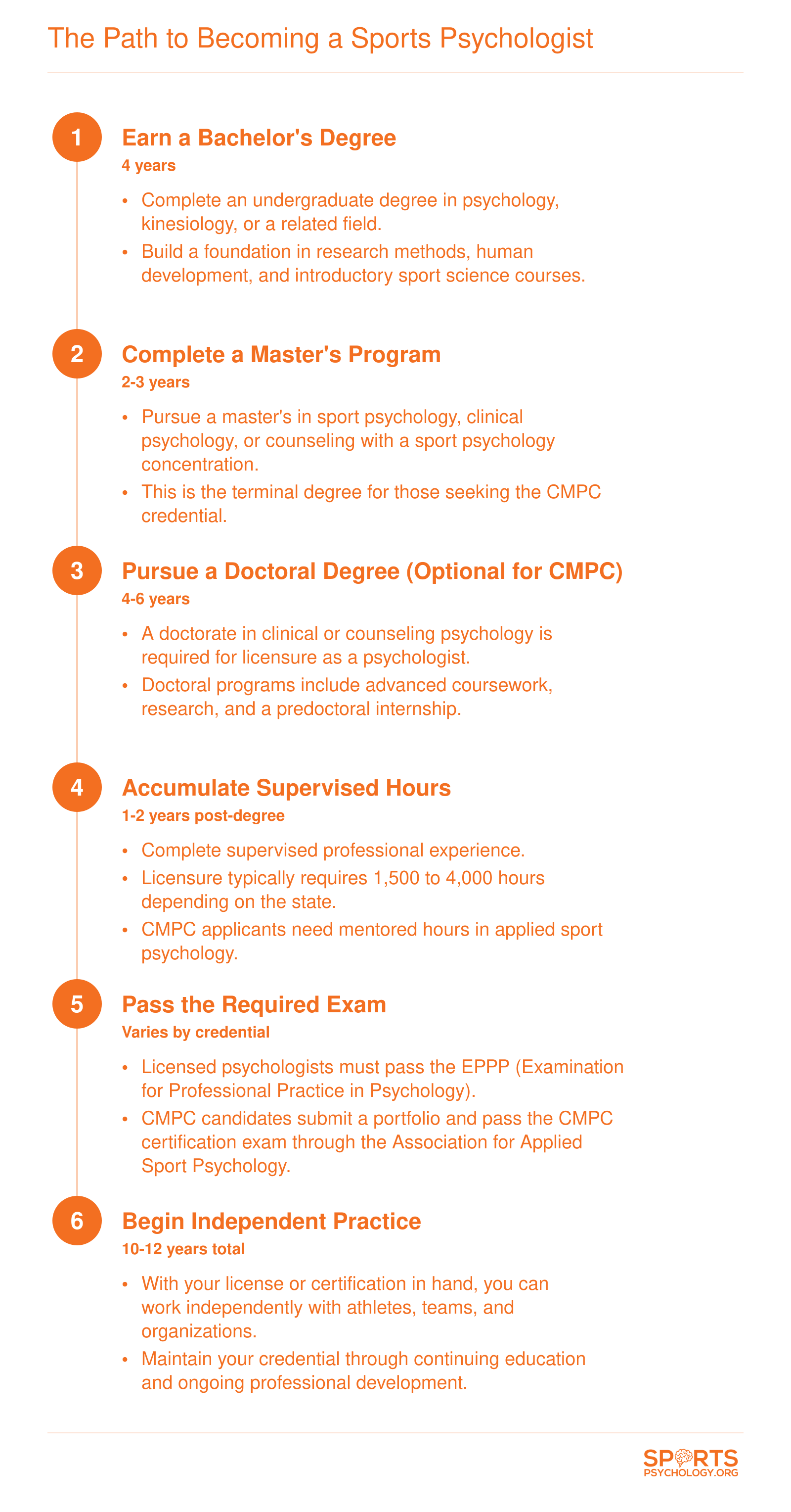 Six-step credentialing timeline from bachelor's degree through licensure or CMPC certification, spanning roughly 10 to 12 years of education and supervised practice
