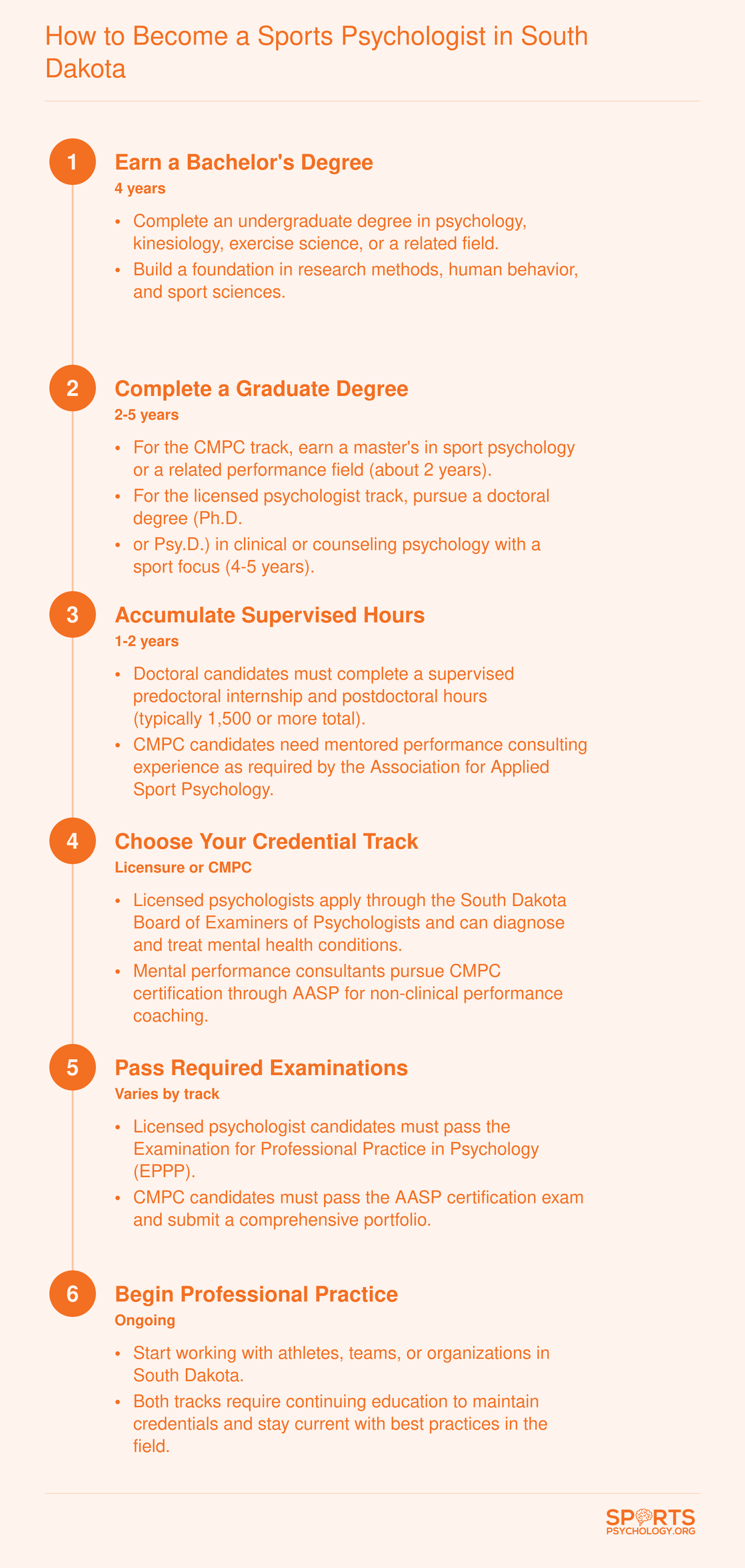 Six-step career pathway from bachelor's degree to sports psychologist licensure or CMPC certification in South Dakota, with timelines for each stage