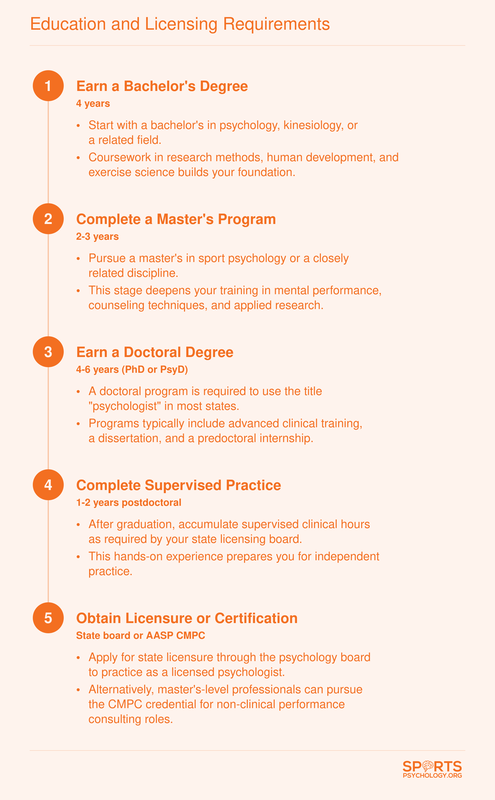 Five-step credentialing pathway from bachelor's degree through doctoral program and supervised practice to state licensure, spanning roughly 11 to 15 years