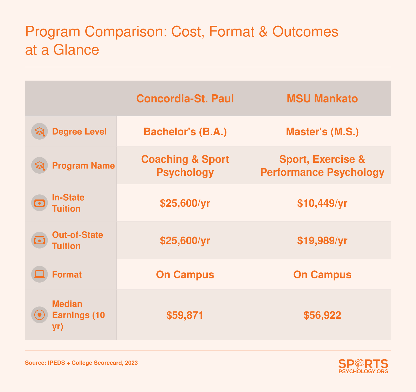 Program Comparison: Cost, Format & Outcomes at a Glance