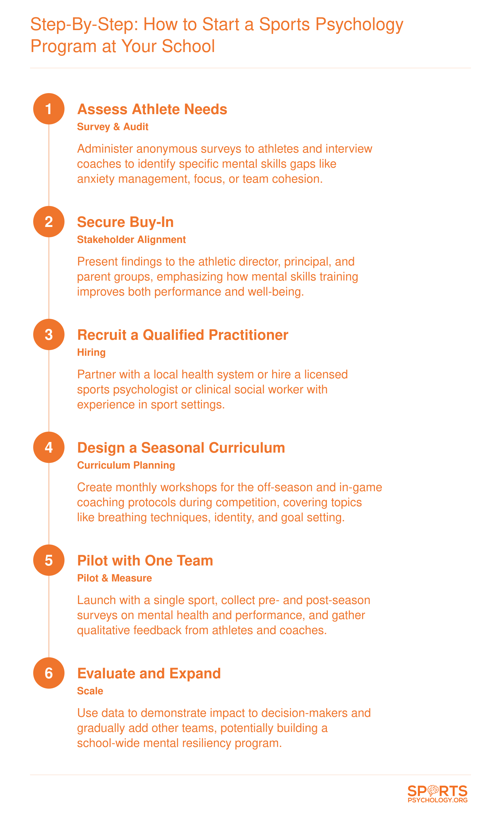 Six-step implementation sequence for launching a high school sports psychology program, from needs assessment to scaling across teams.
