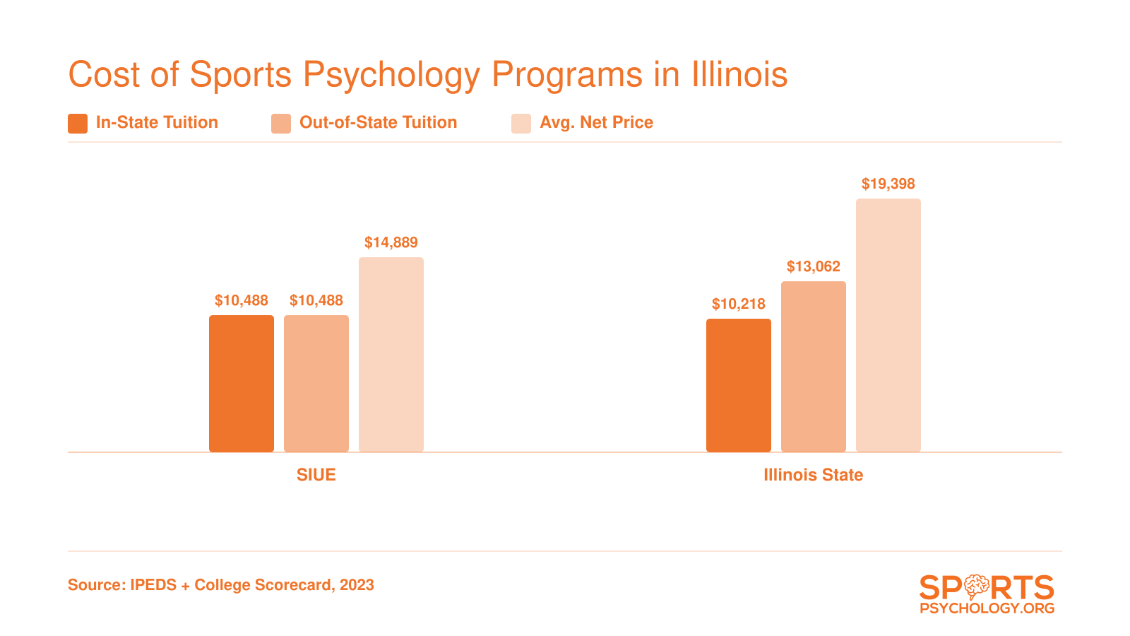 Tuition and net price comparison for SIUE and Illinois State sports psychology master's programs, with in-state costs near $10,000-$10,500