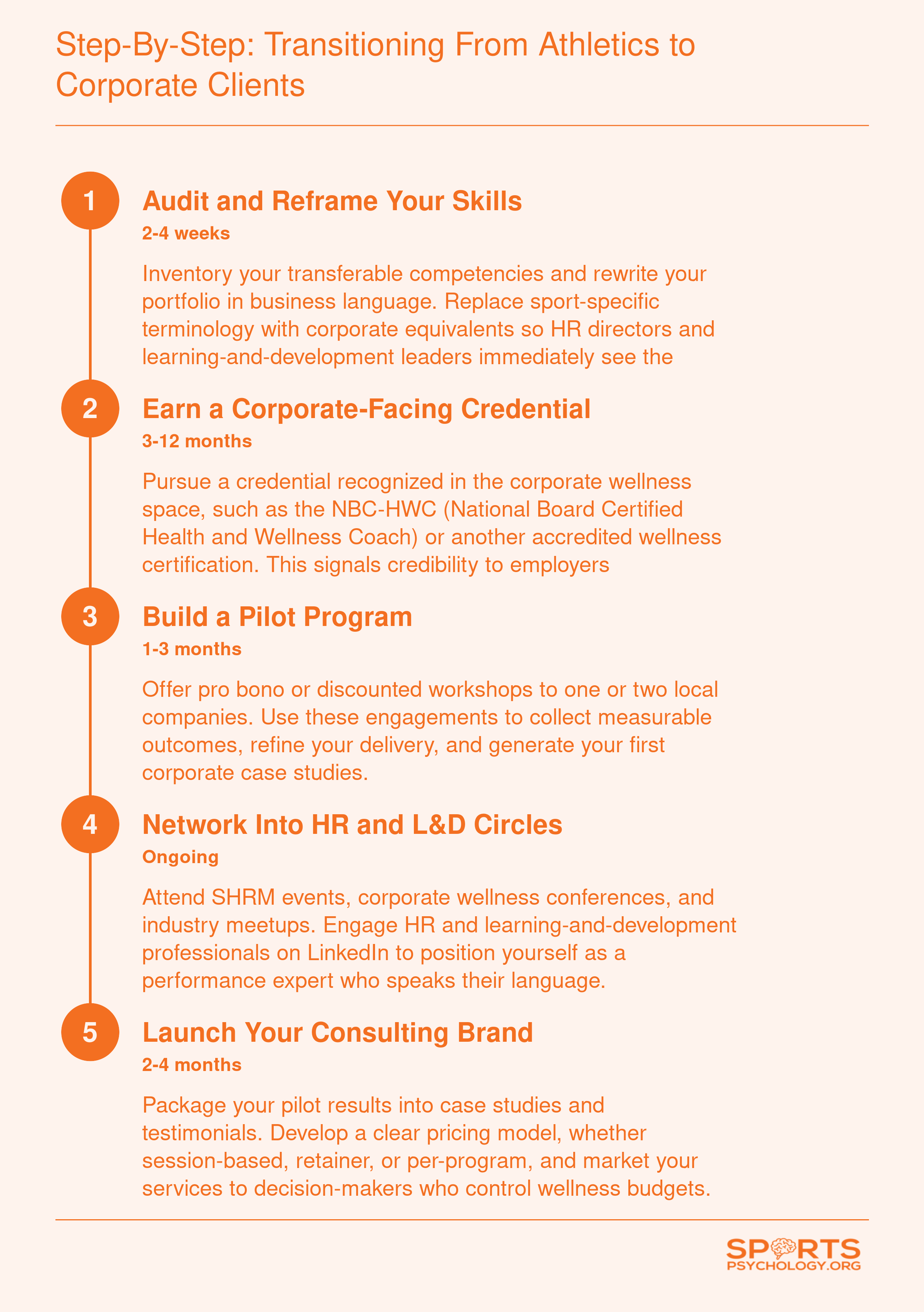Five-step pathway for sports psychology graduates transitioning from athletic clients to corporate wellness consulting roles