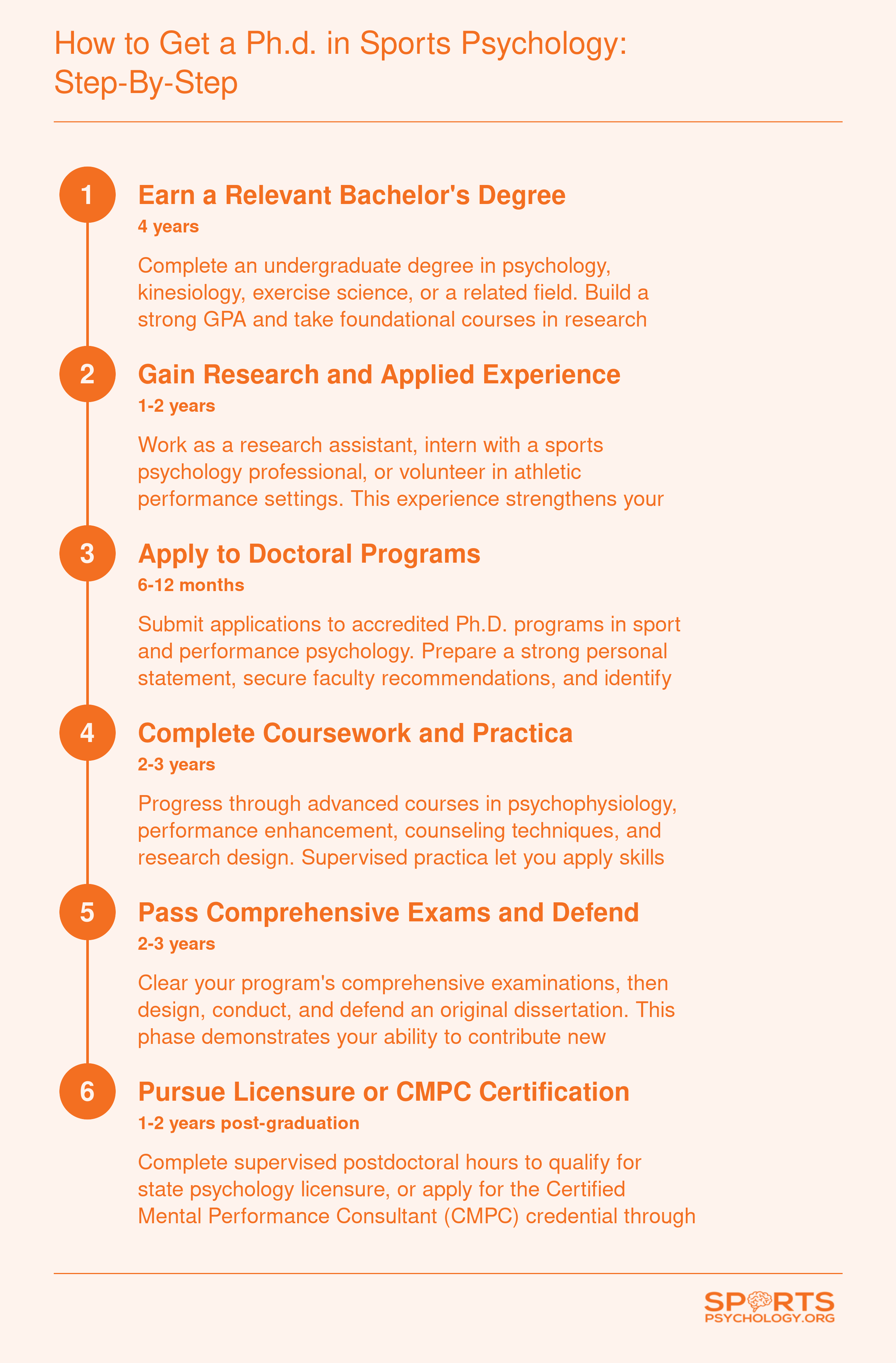Six-step pathway from earning a bachelor's degree through doctoral completion and professional certification in sports psychology, typically spanning 4 to 7 years for the doctoral phase