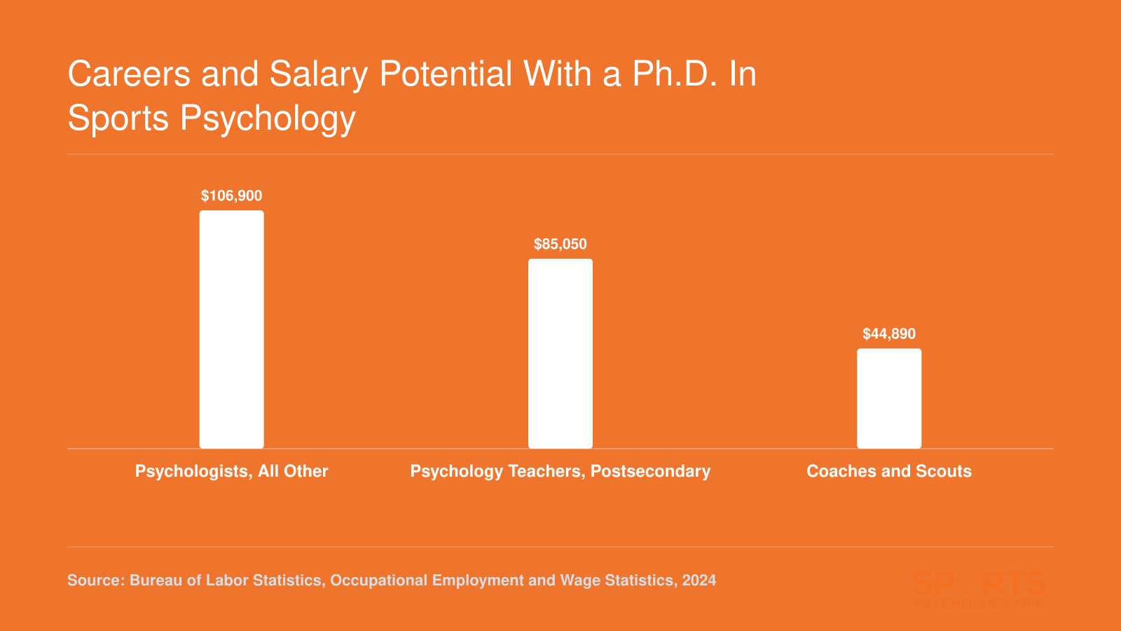 Median annual salaries for three BLS categories relevant to sports psychology Ph.D. holders: Psychologists All Other at $106,900, Psychology Teachers Postsecondary at $85,050, and Coaches and Scouts at $44,890