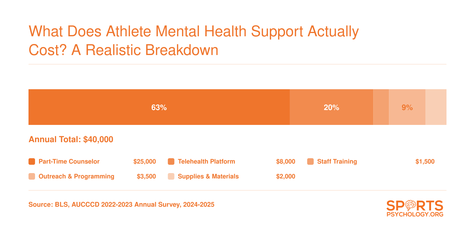 Estimated annual cost of roughly $40,000 for athlete mental health support at a small college, split across five budget categories