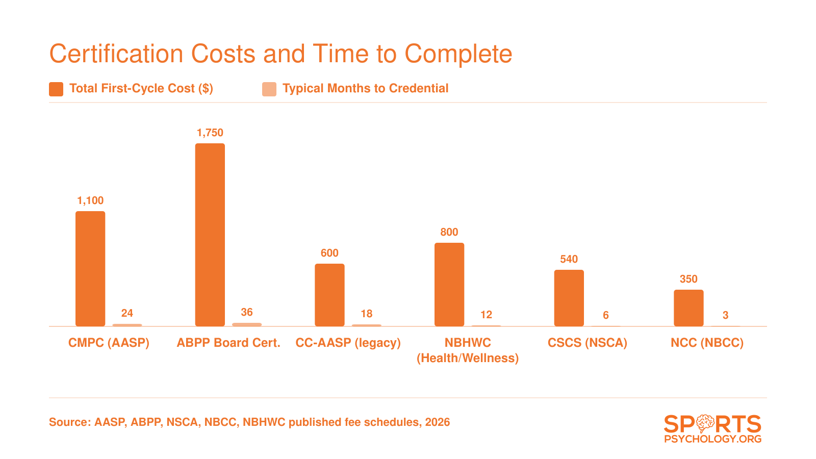 Comparison of total first-cycle costs and months to credential for six major sports psychology certifications, ranging from $350 to $1,750 and 3 to 36 months