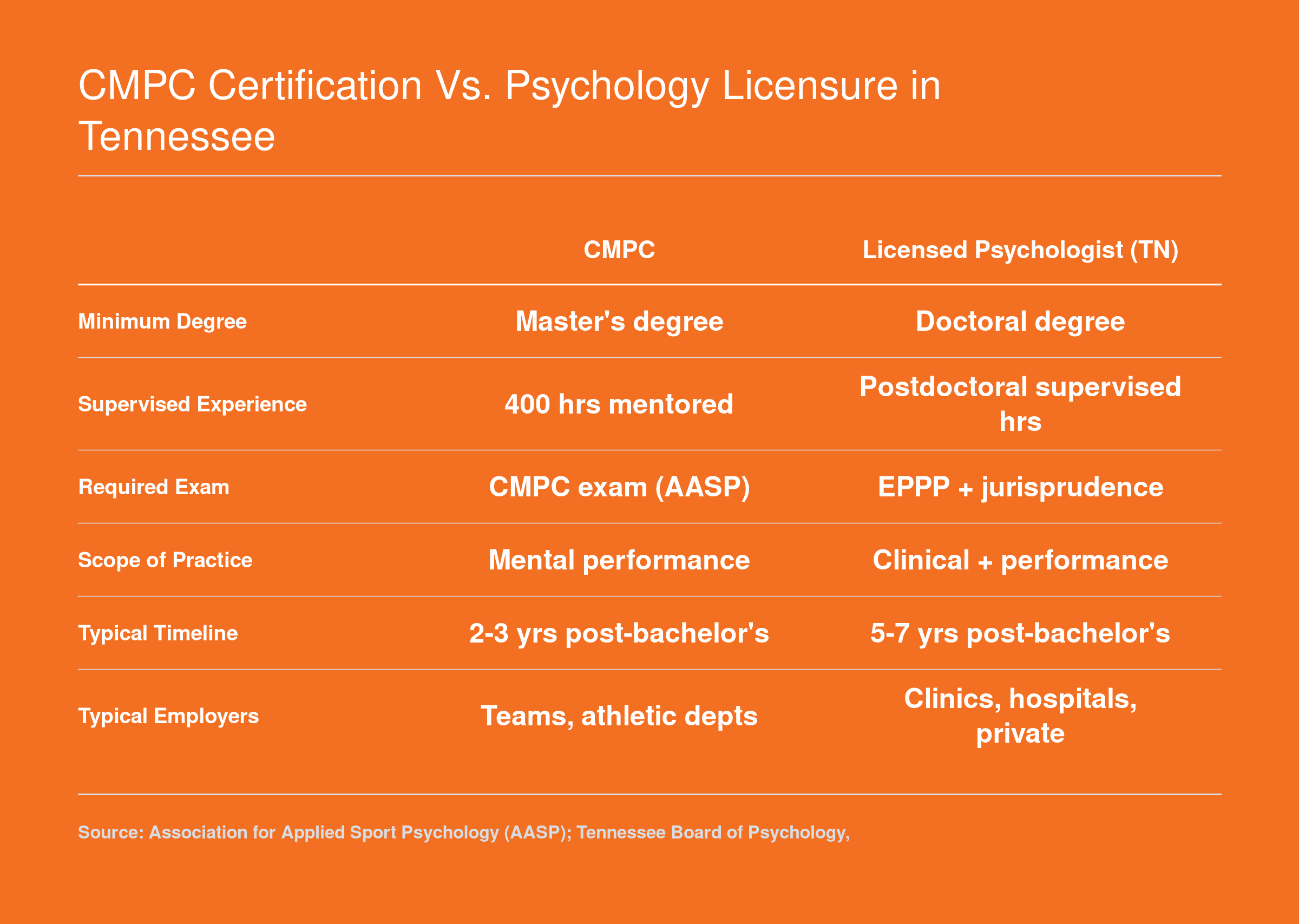 Side-by-side comparison of CMPC certification and Tennessee psychology licensure across degree, supervision, exam, scope, timeline, and employer categories