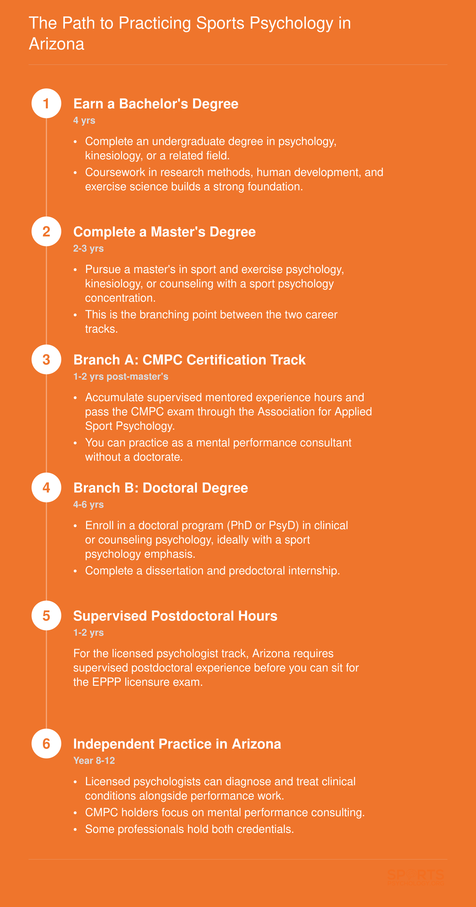 Six-step credentialing sequence from bachelor's degree through independent sports psychology practice in Arizona, spanning 8 to 12 years total
