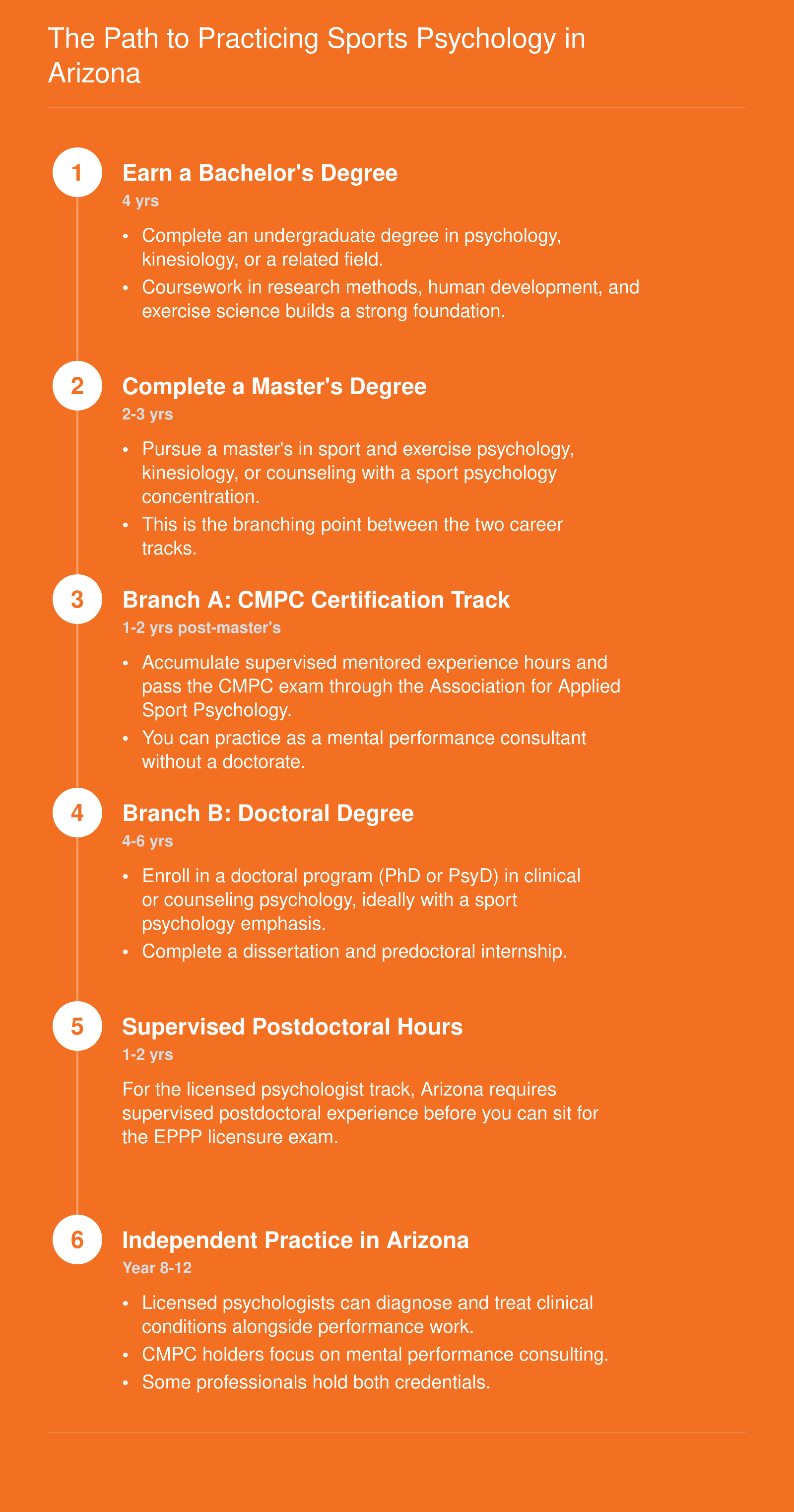 Six-step credentialing sequence from bachelor's degree through independent sports psychology practice in Arizona, spanning 8 to 12 years total
