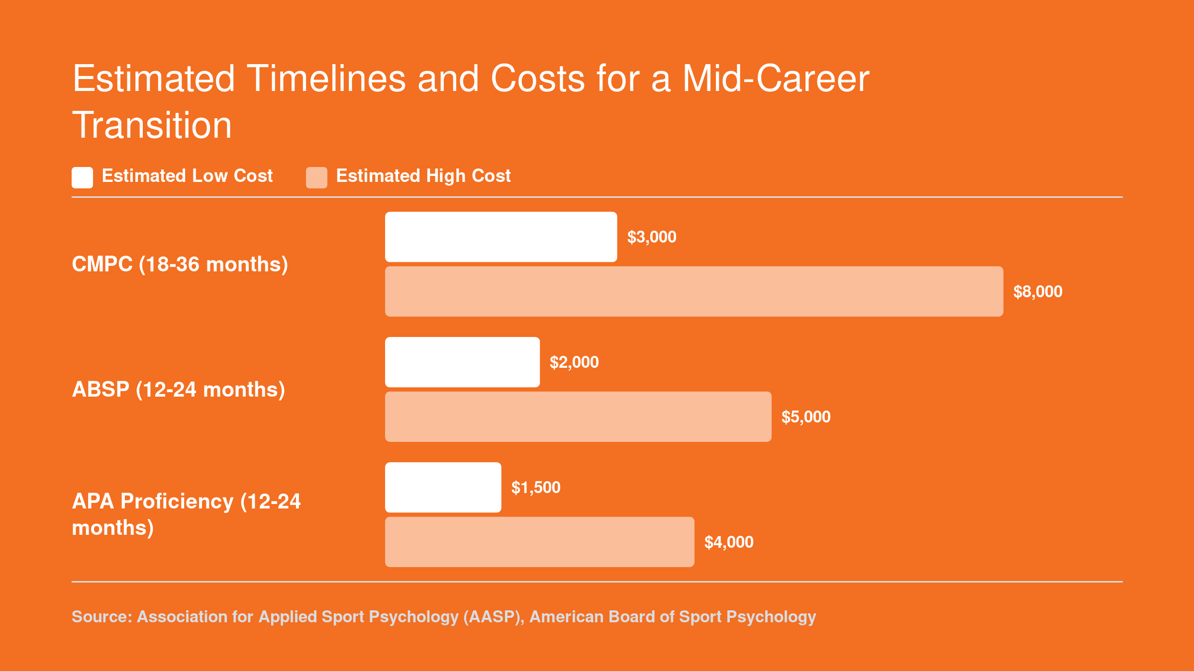 Estimated cost and time comparison for CMPC, ABSP, and informal APA proficiency sport psychology credential pathways for licensed psychologists