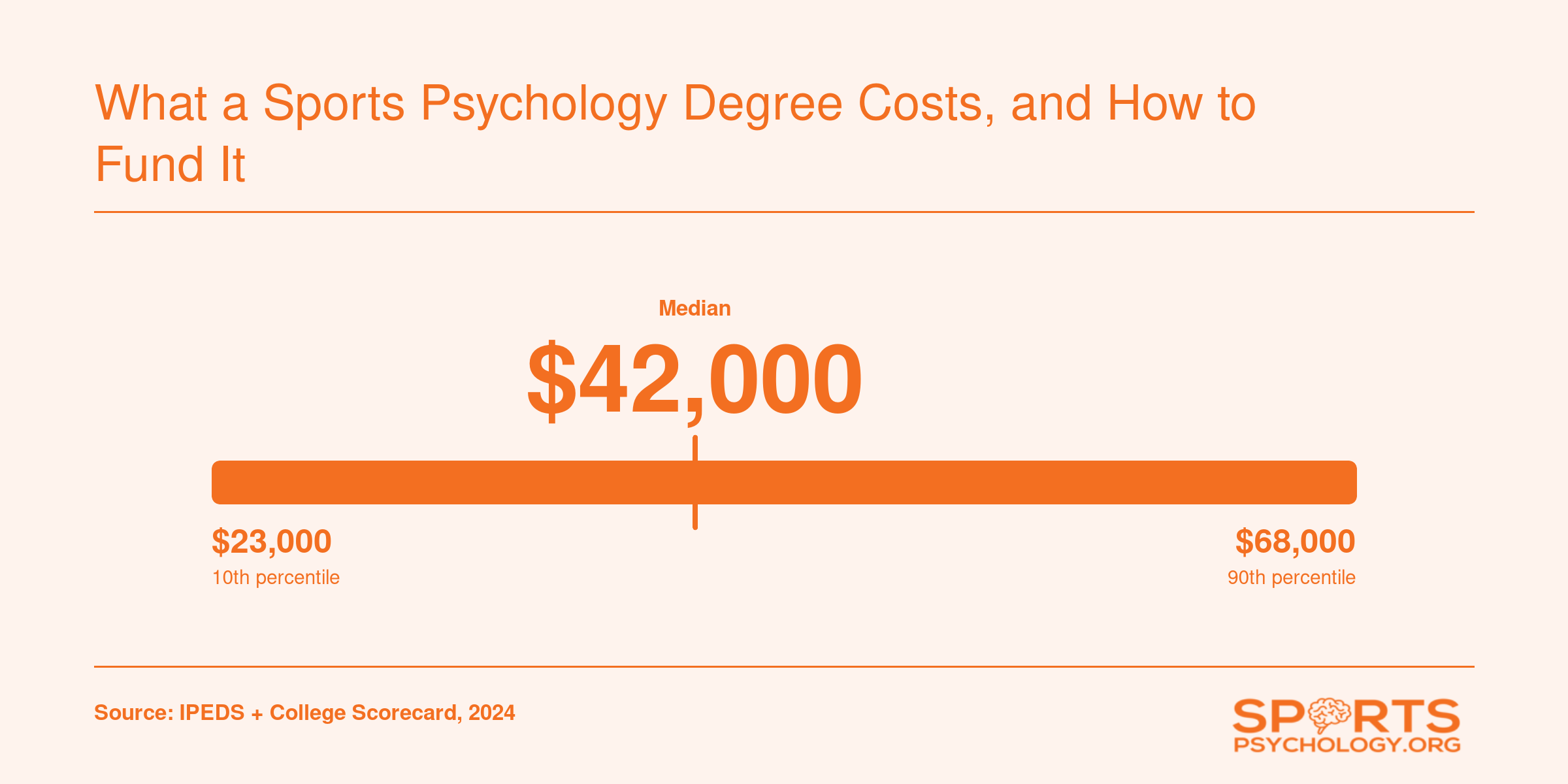Median first-year earnings for sports psychology graduates range from $23,000 at the 10th percentile to $68,000 at the 90th percentile, based on College Scorecard data