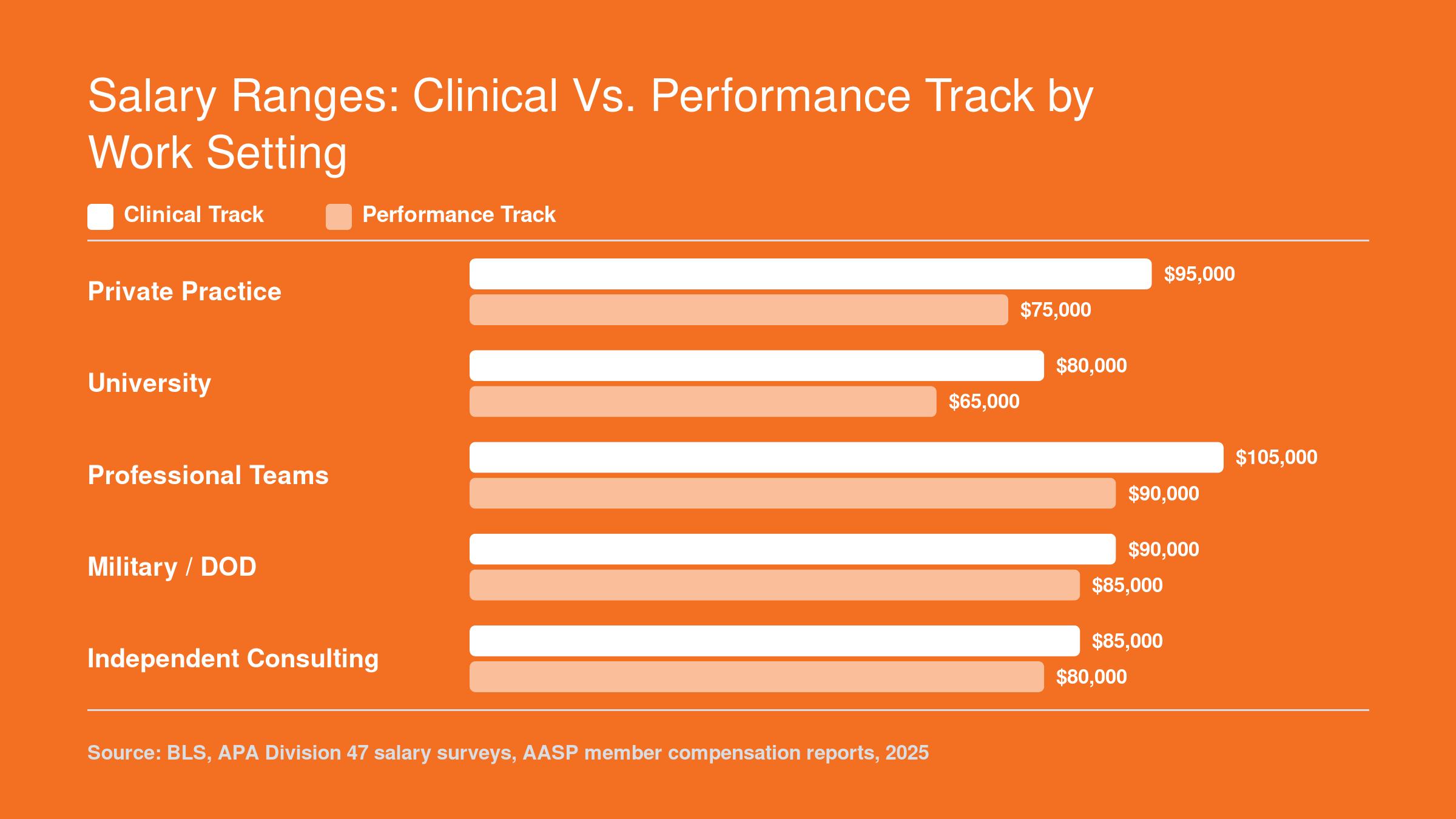 Grouped bar chart comparing approximate salary midpoints for clinical and performance sport psychologists across five work settings including private practice, universities, pro teams, military, and consulting